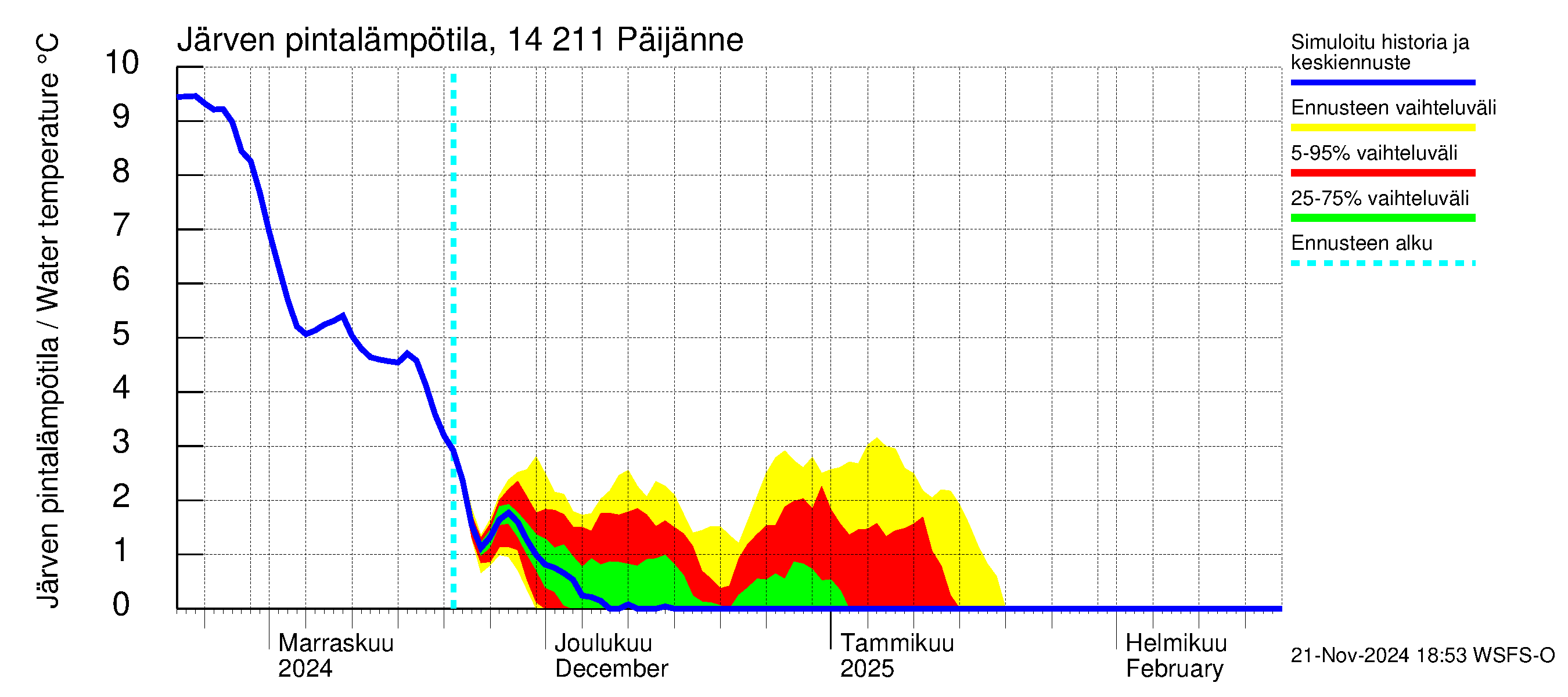 Kymijoen vesistöalue - Päijänne Kalkkinen: Järven pintalämpötila