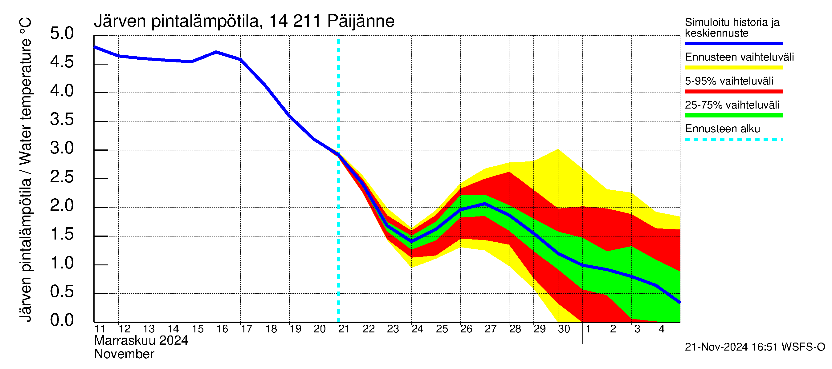 Kymijoen vesistöalue - Päijänne Kalkkinen: Järven pintalämpötila