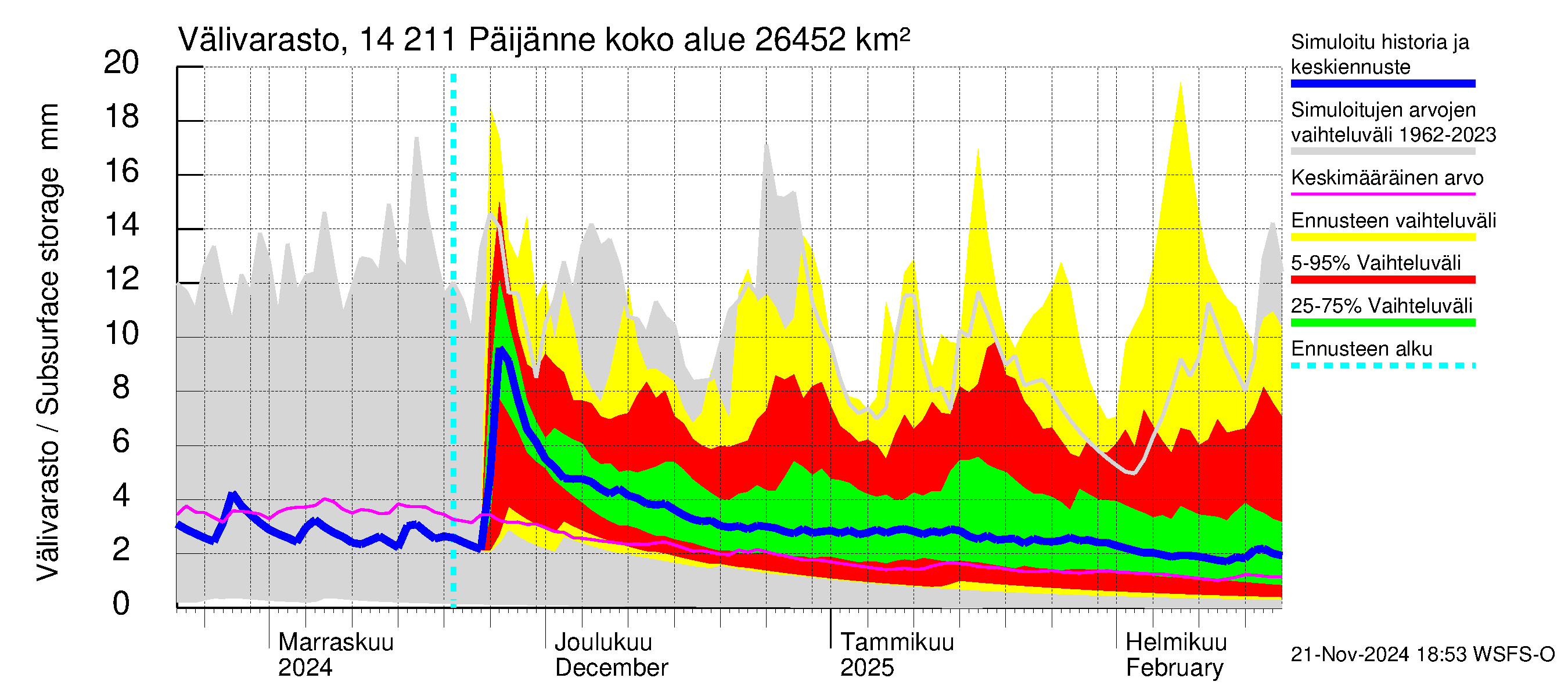 Kymijoen vesistöalue - Päijänne Kalkkinen: Välivarasto