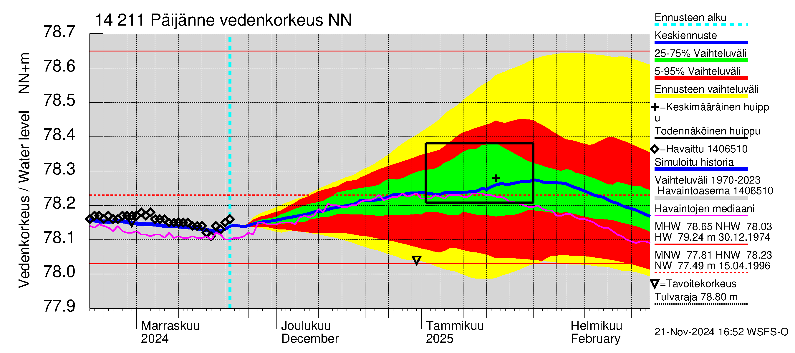 Kymijoen vesistöalue - Päijänne Kalkkinen: Vedenkorkeus - jakaumaennuste