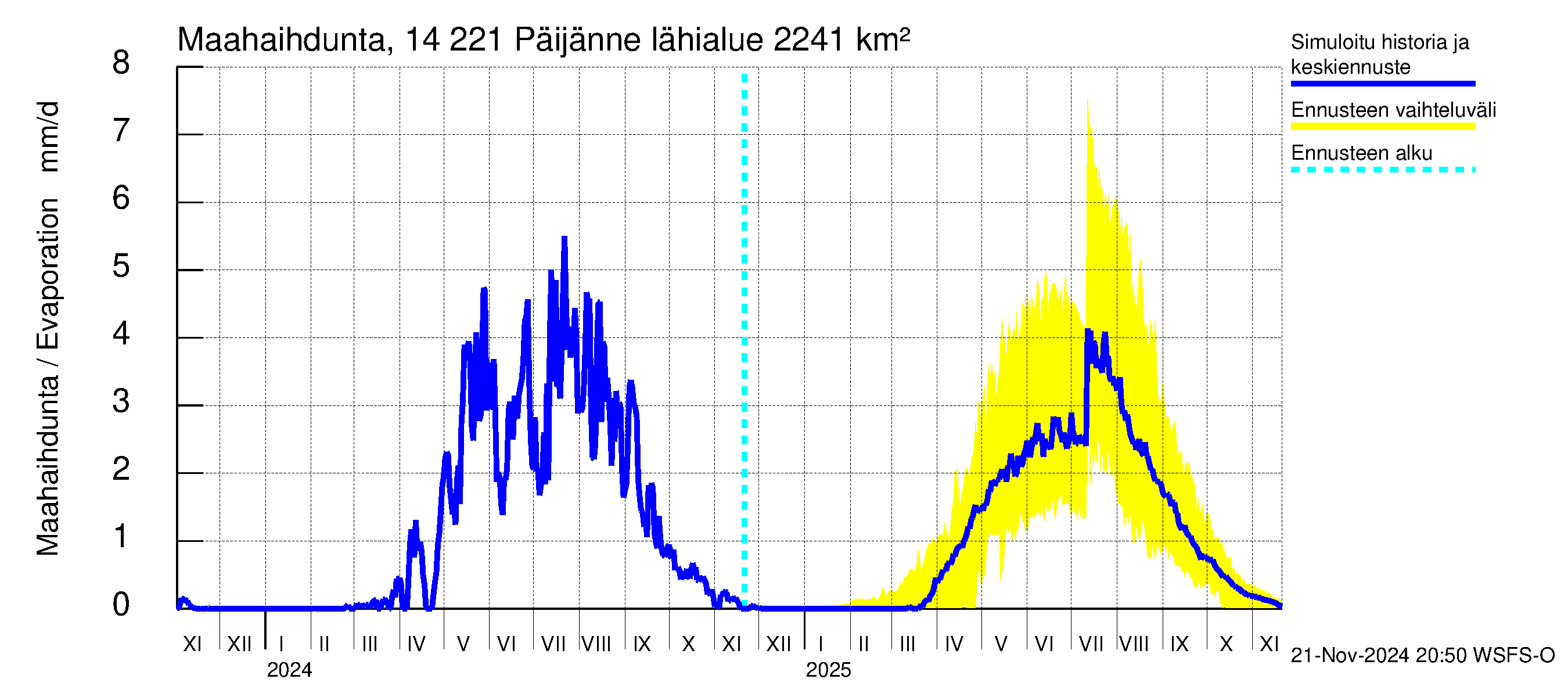 Kymijoen vesistöalue - Päijänne Tehinselkä: Haihdunta maa-alueelta