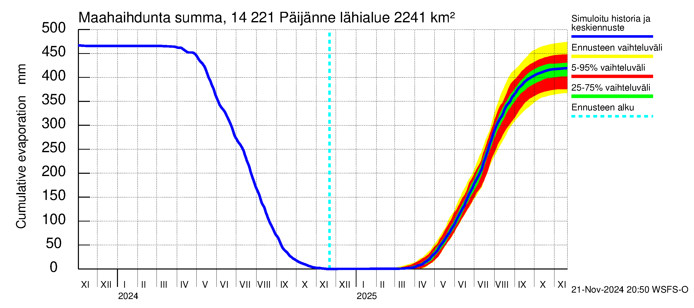 Kymijoen vesistöalue - Päijänne Tehinselkä: Haihdunta maa-alueelta - summa