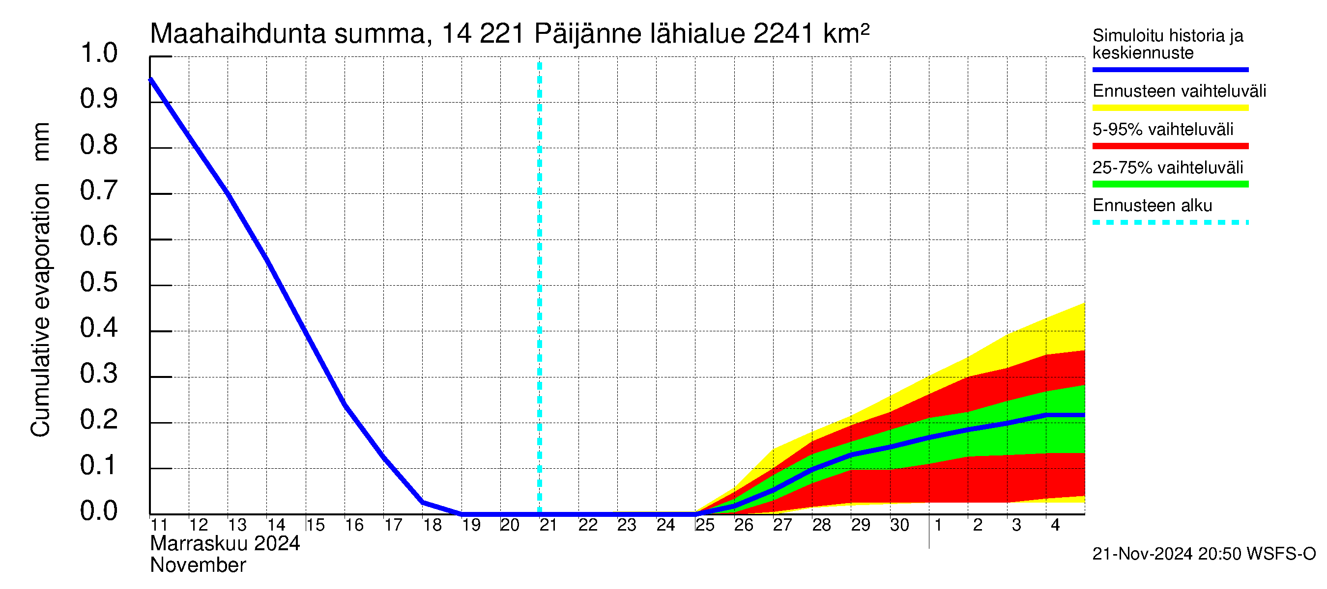 Kymijoen vesistöalue - Päijänne Tehinselkä: Haihdunta maa-alueelta - summa