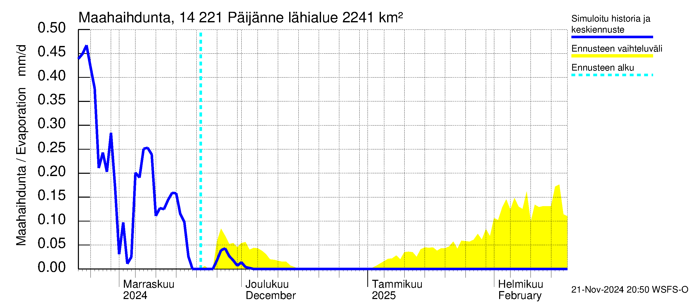 Kymijoen vesistöalue - Päijänne Tehinselkä: Haihdunta maa-alueelta