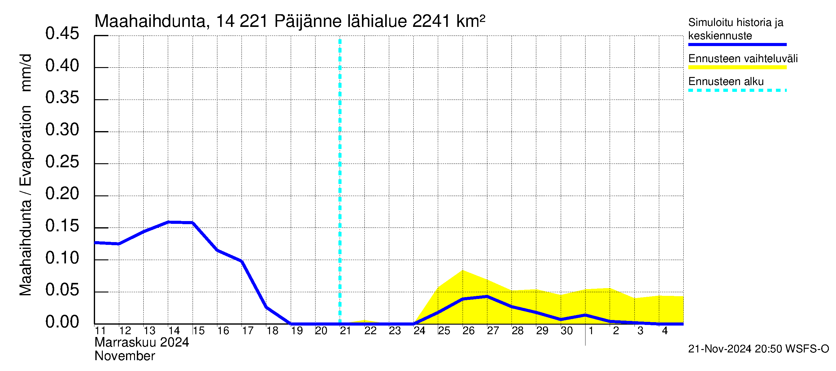 Kymijoen vesistöalue - Päijänne Tehinselkä: Haihdunta maa-alueelta