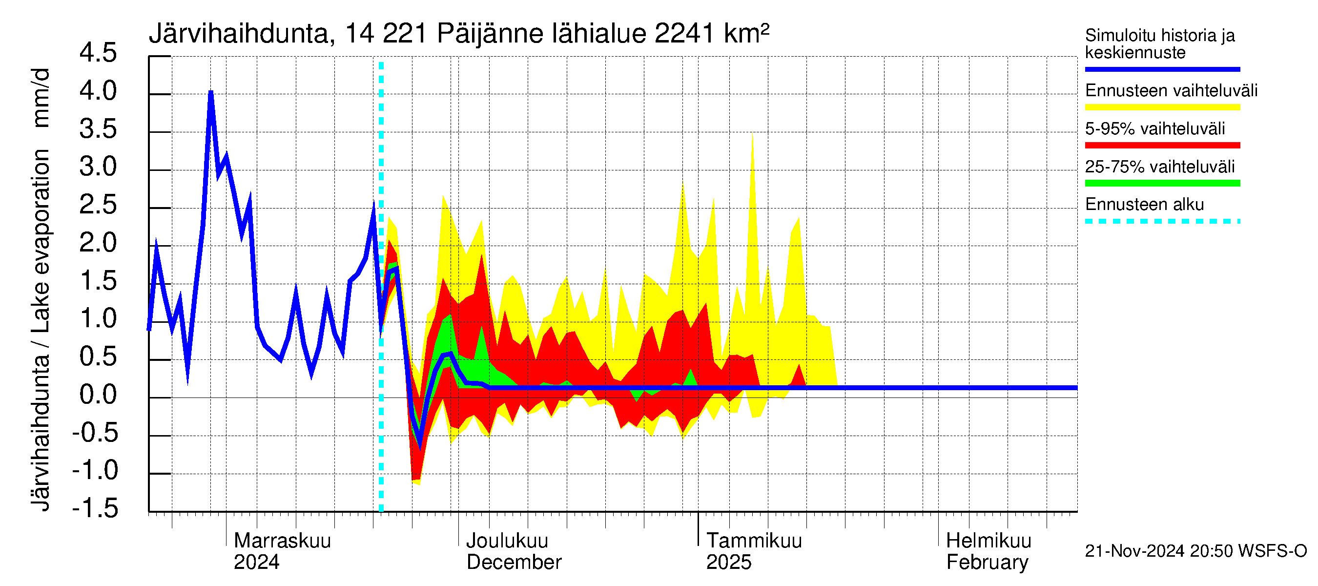 Kymijoen vesistöalue - Päijänne Tehinselkä: Järvihaihdunta