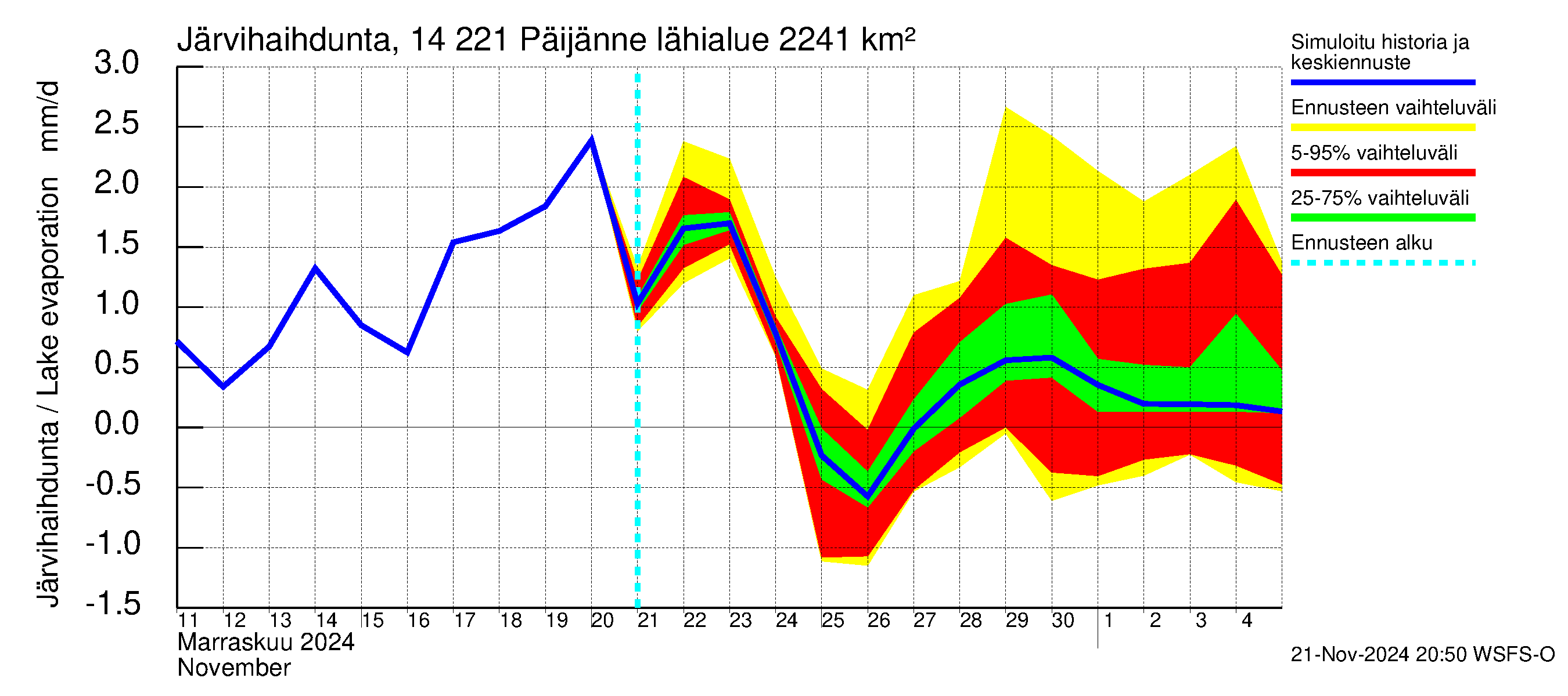 Kymijoen vesistöalue - Päijänne Tehinselkä: Järvihaihdunta