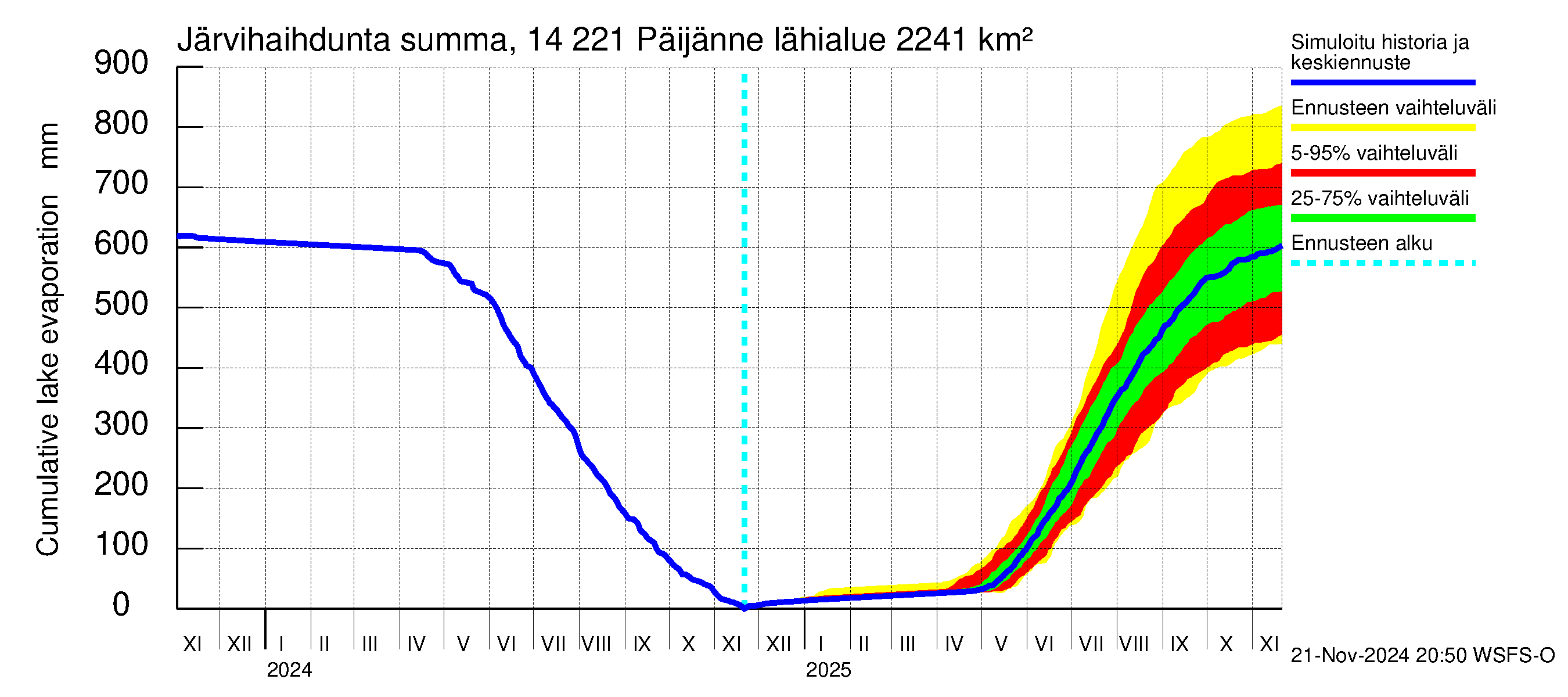 Kymijoen vesistöalue - Päijänne Tehinselkä: Järvihaihdunta - summa