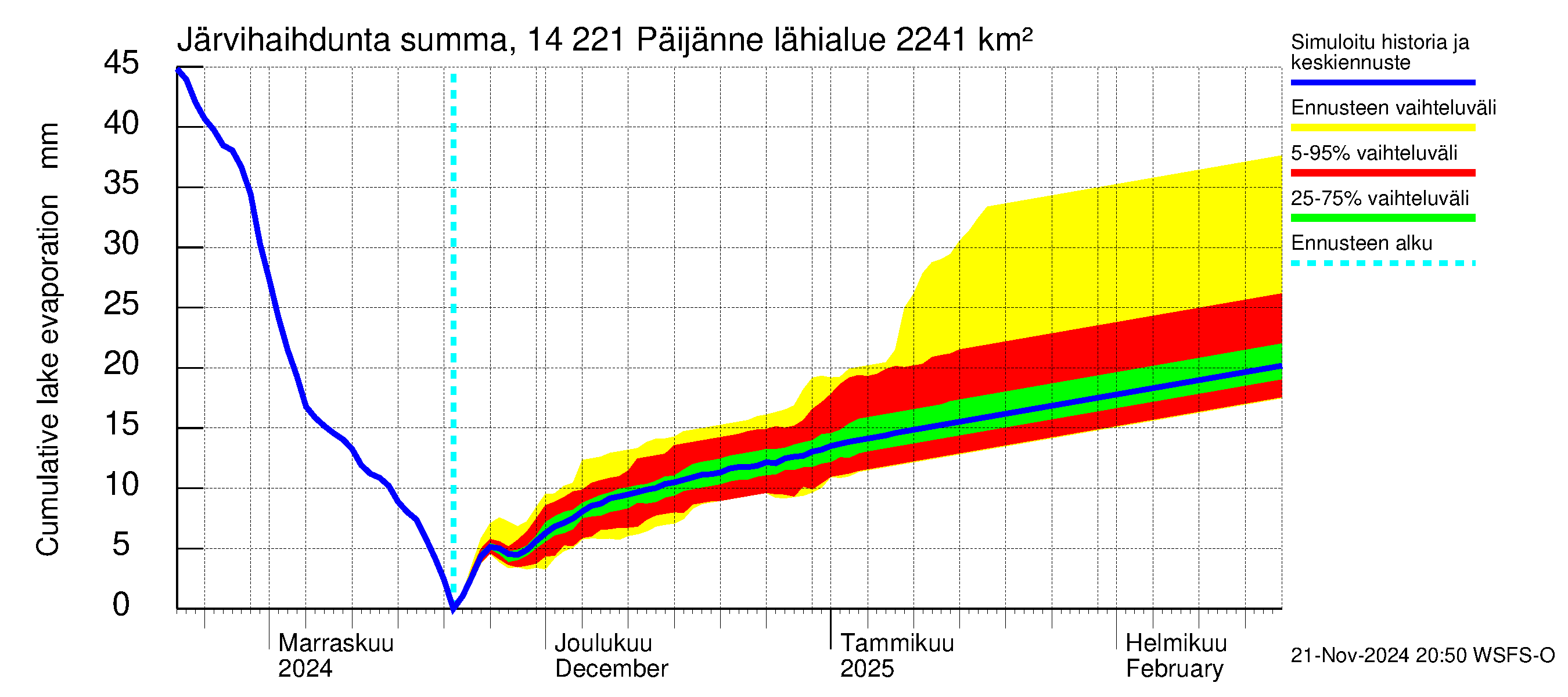 Kymijoen vesistöalue - Päijänne Tehinselkä: Järvihaihdunta - summa