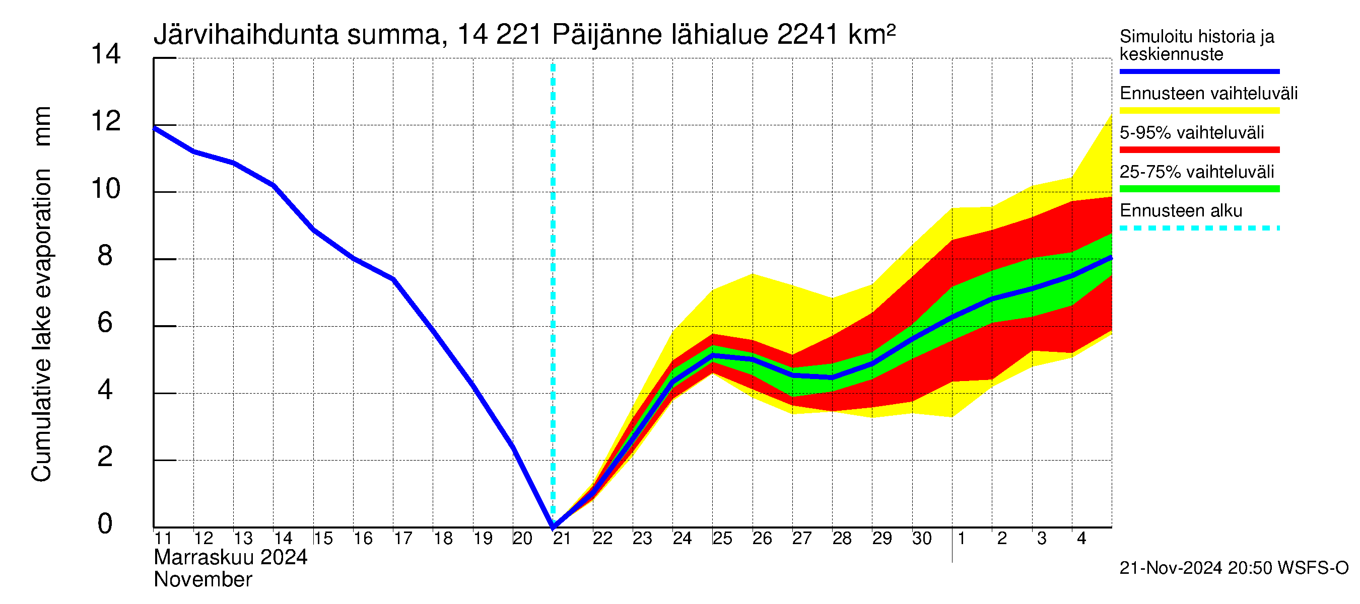 Kymijoen vesistöalue - Päijänne Tehinselkä: Järvihaihdunta - summa