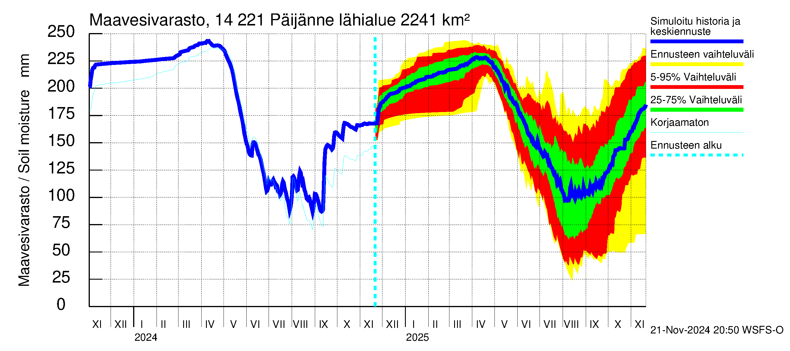 Kymijoen vesistöalue - Päijänne Tehinselkä: Maavesivarasto