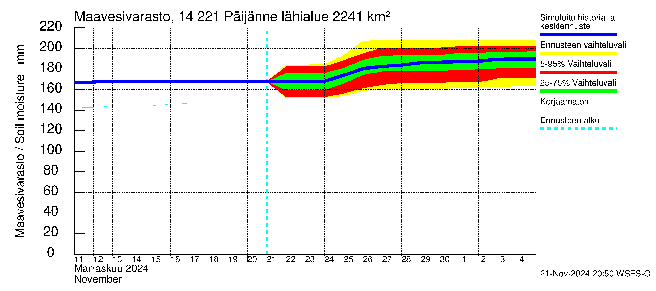 Kymijoen vesistöalue - Päijänne Tehinselkä: Maavesivarasto