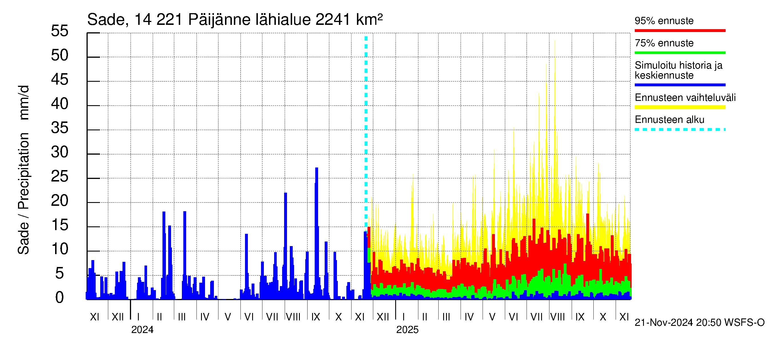 Kymijoen vesistöalue - Päijänne Tehinselkä: Sade