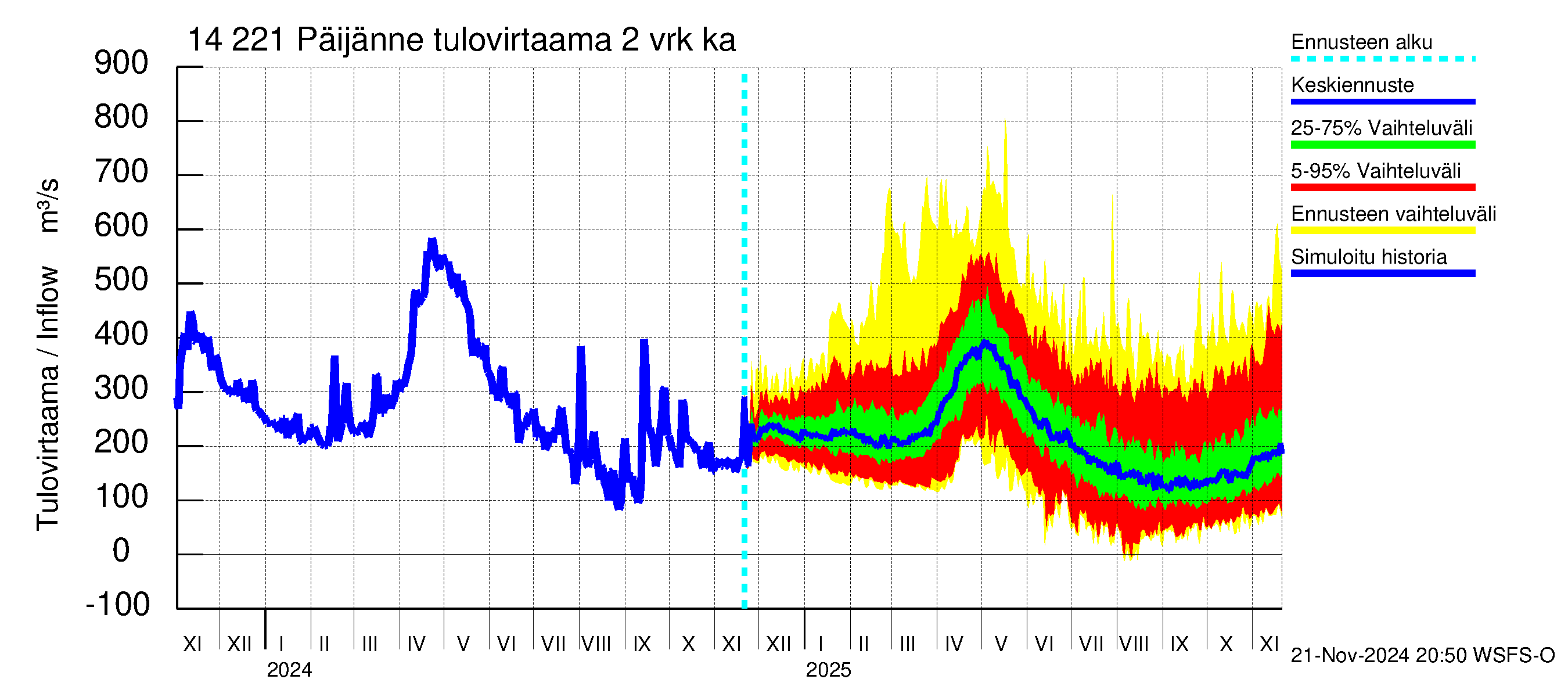 Kymijoen vesistöalue - Päijänne Tehinselkä: Tulovirtaama (usean vuorokauden liukuva keskiarvo) - jakaumaennuste