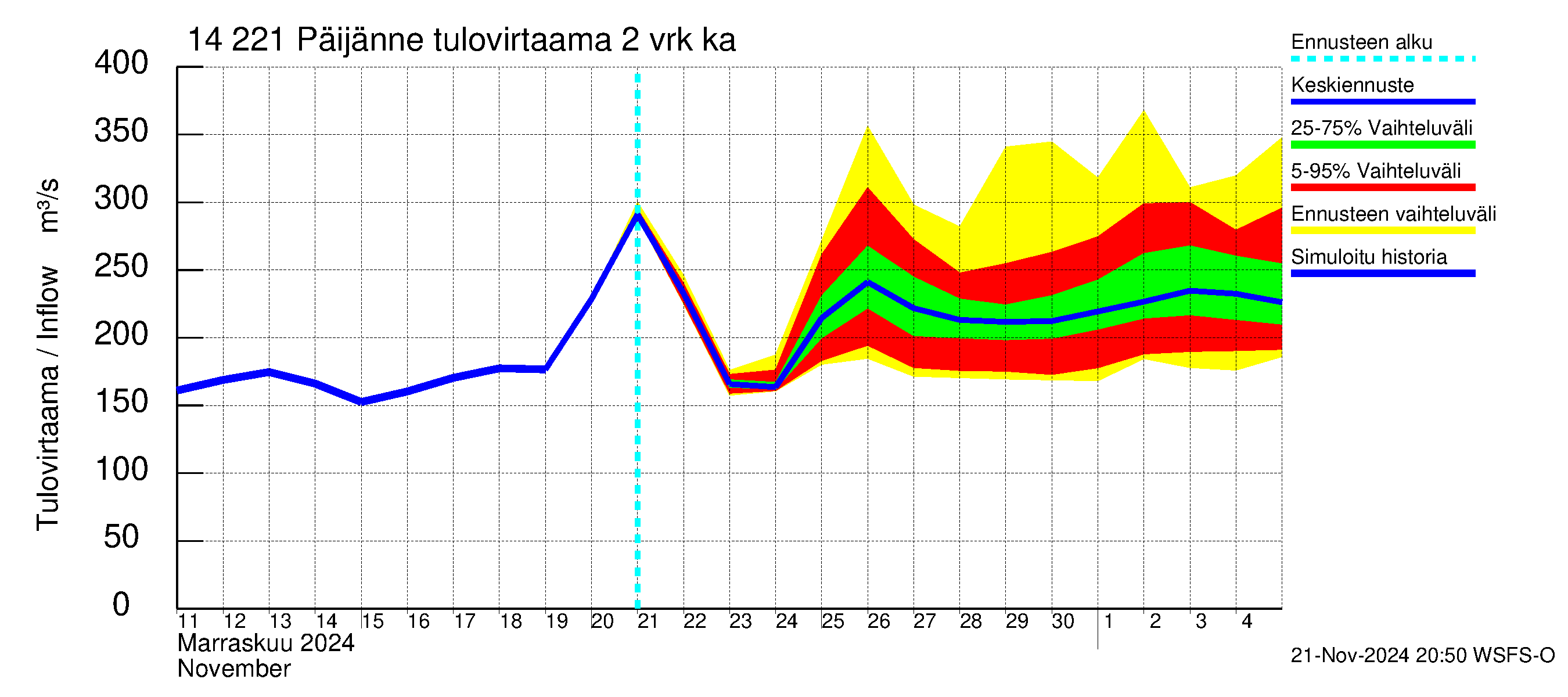 Kymijoen vesistöalue - Päijänne Tehinselkä: Tulovirtaama (usean vuorokauden liukuva keskiarvo) - jakaumaennuste