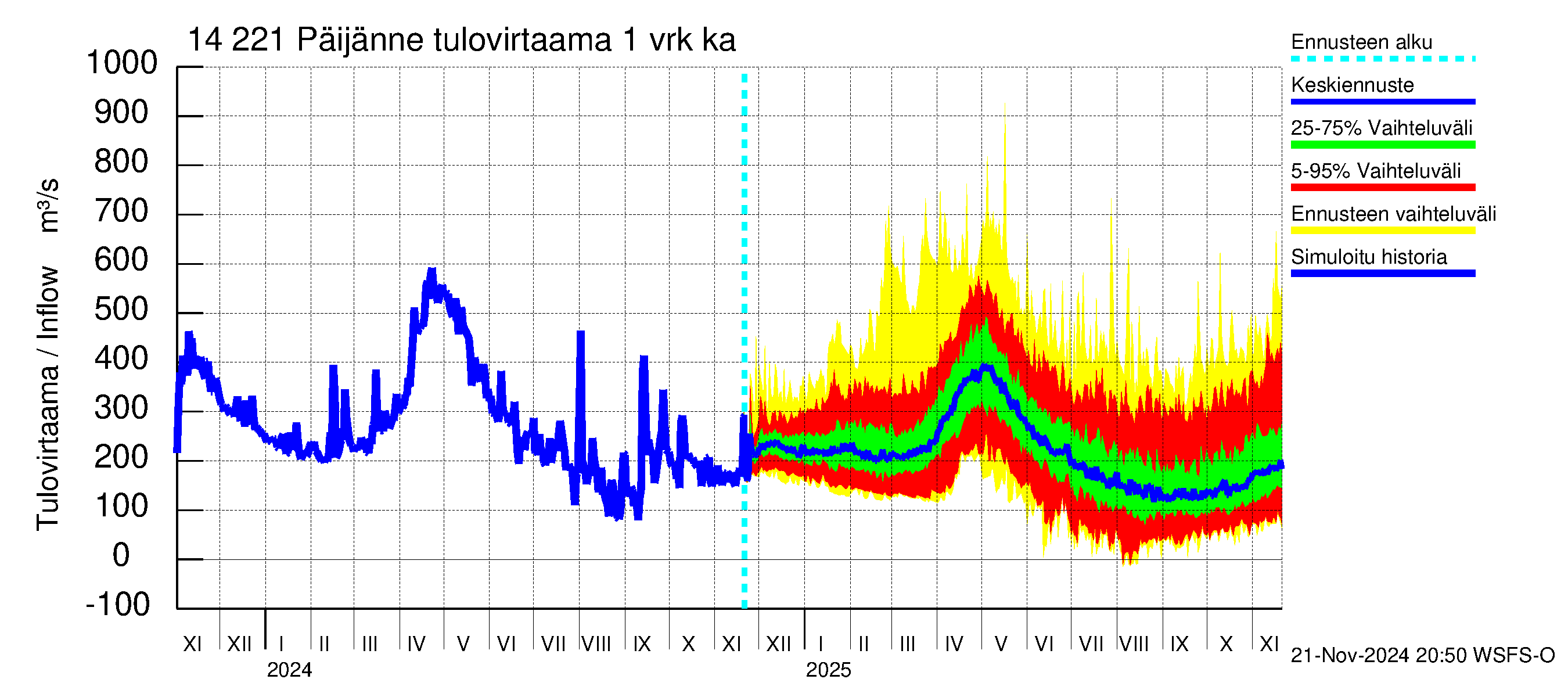 Kymijoen vesistöalue - Päijänne Tehinselkä: Tulovirtaama - jakaumaennuste