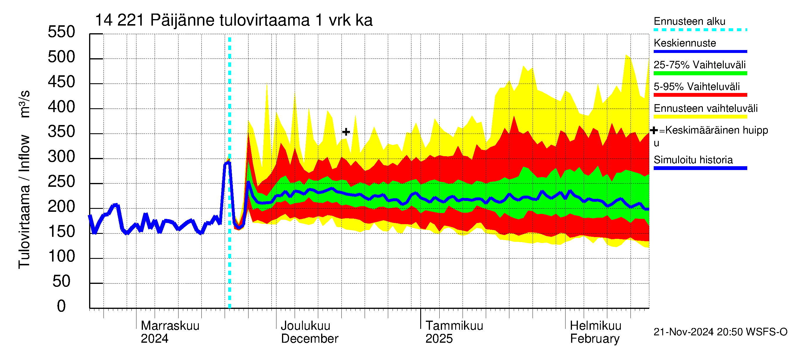 Kymijoen vesistöalue - Päijänne Tehinselkä: Tulovirtaama - jakaumaennuste