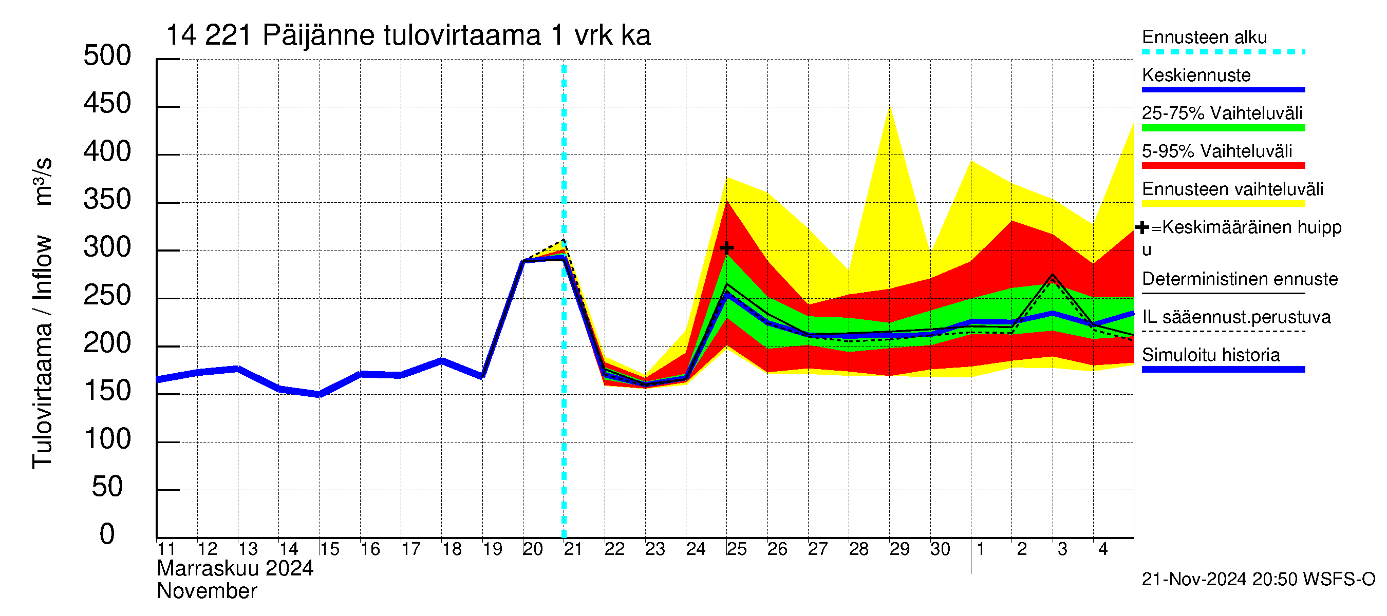 Kymijoen vesistöalue - Päijänne Tehinselkä: Tulovirtaama - jakaumaennuste