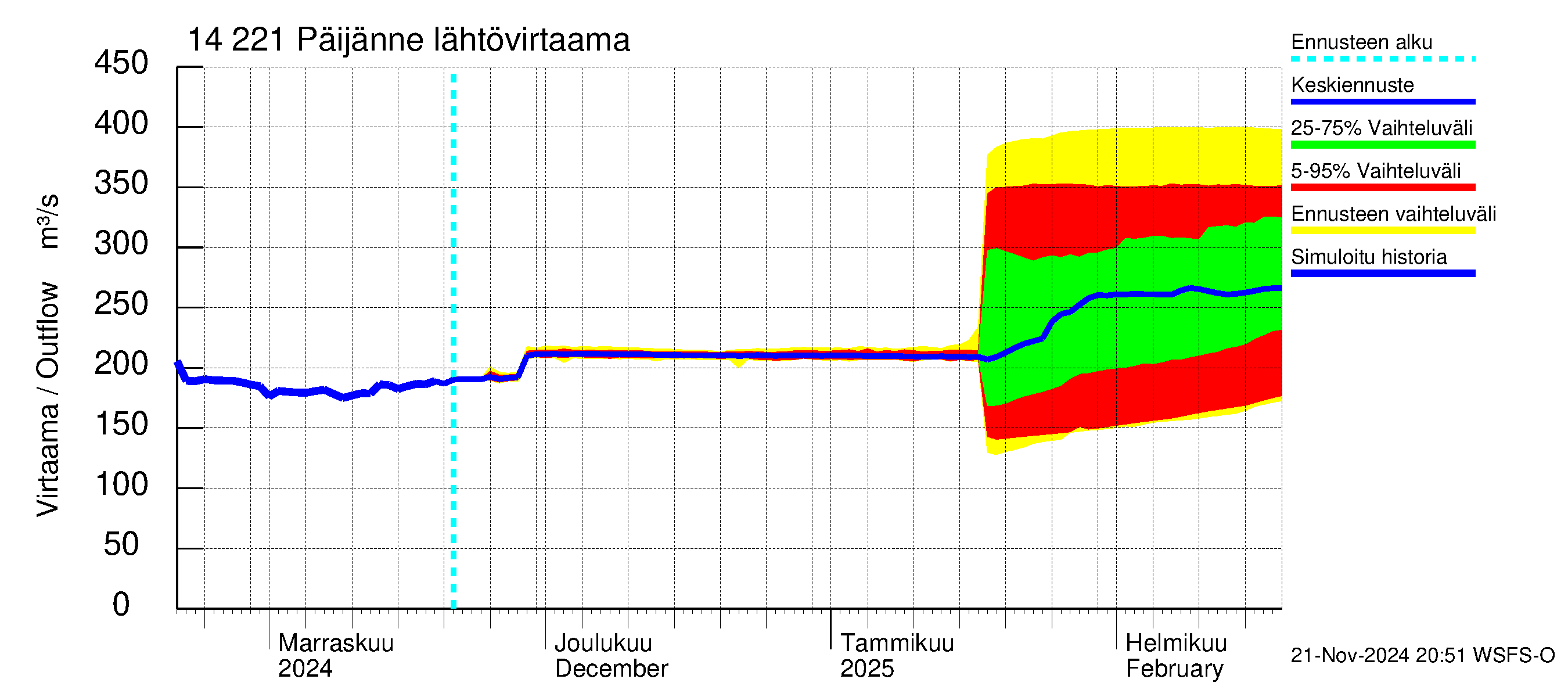 Kymijoen vesistöalue - Päijänne Tehinselkä: Lähtövirtaama / juoksutus - jakaumaennuste