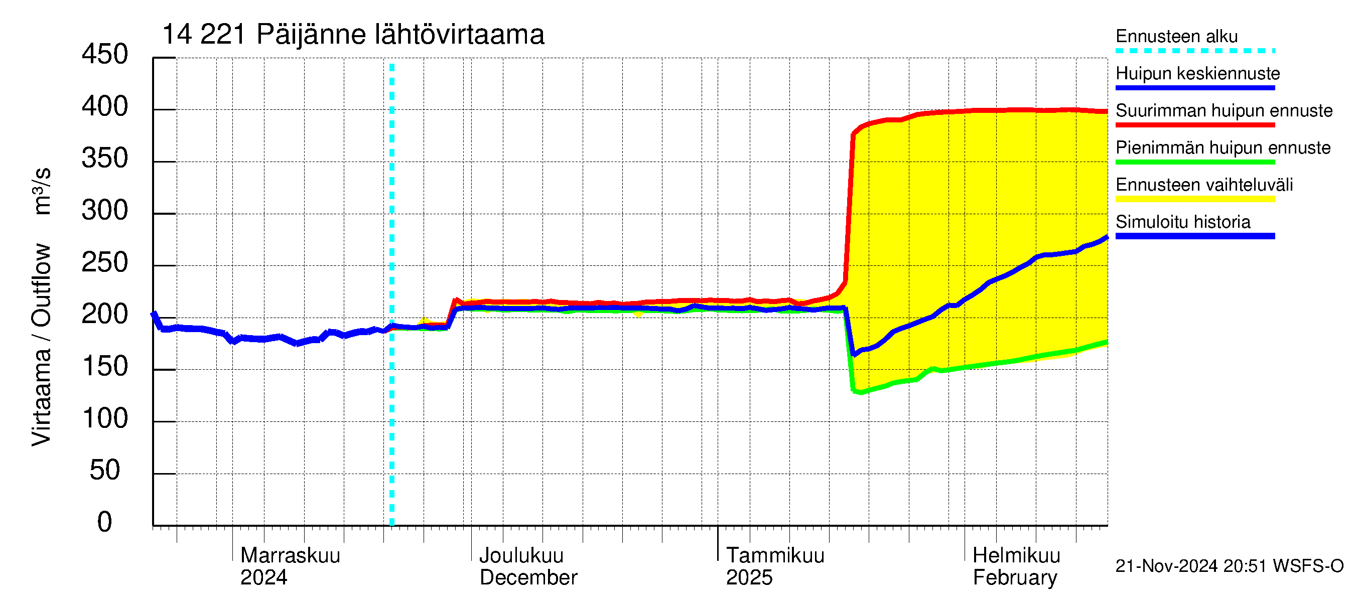 Kymijoen vesistöalue - Päijänne Tehinselkä: Lähtövirtaama / juoksutus - huippujen keski- ja ääriennusteet