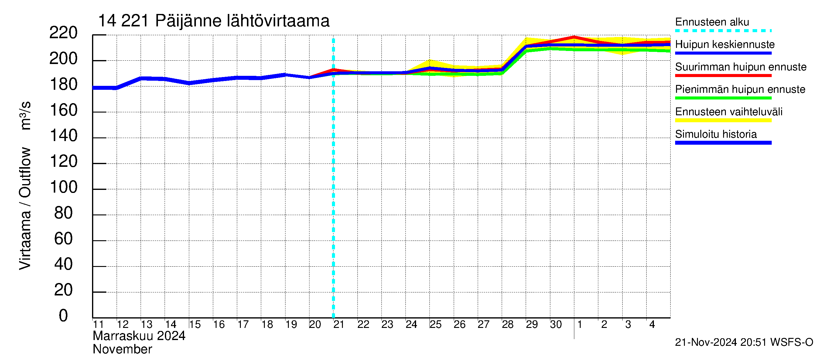 Kymijoen vesistöalue - Päijänne Tehinselkä: Lähtövirtaama / juoksutus - huippujen keski- ja ääriennusteet