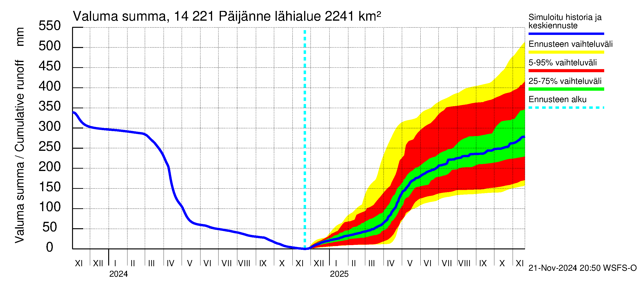 Kymijoen vesistöalue - Päijänne Tehinselkä: Valuma - summa