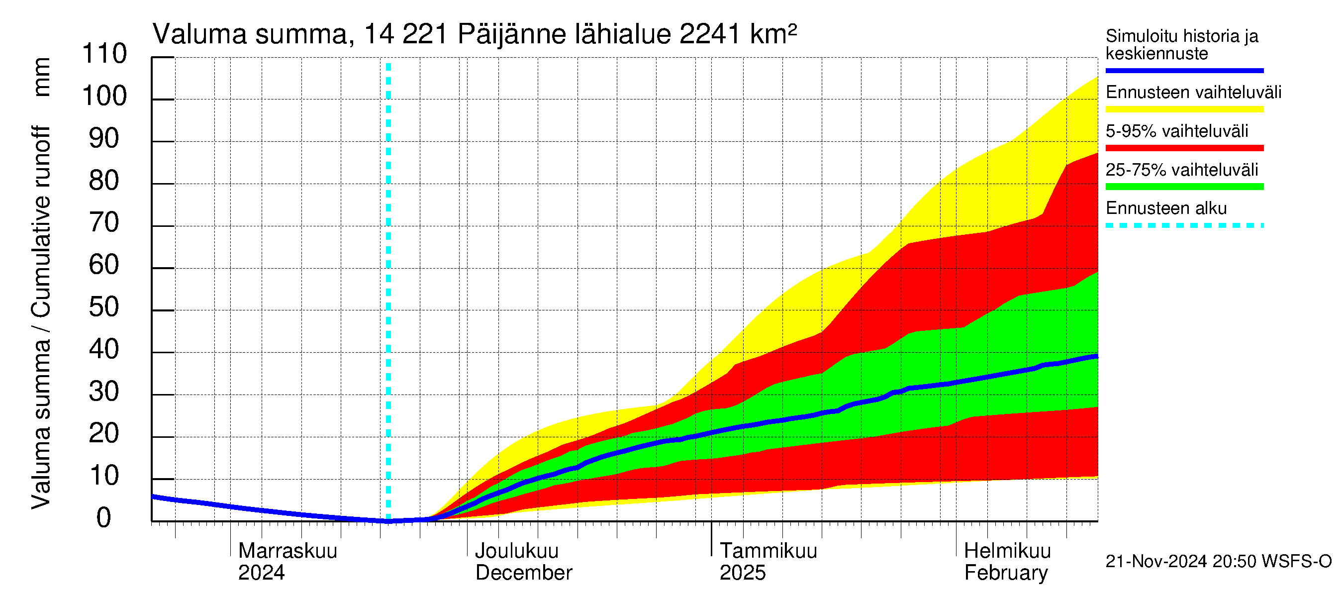 Kymijoen vesistöalue - Päijänne Tehinselkä: Valuma - summa