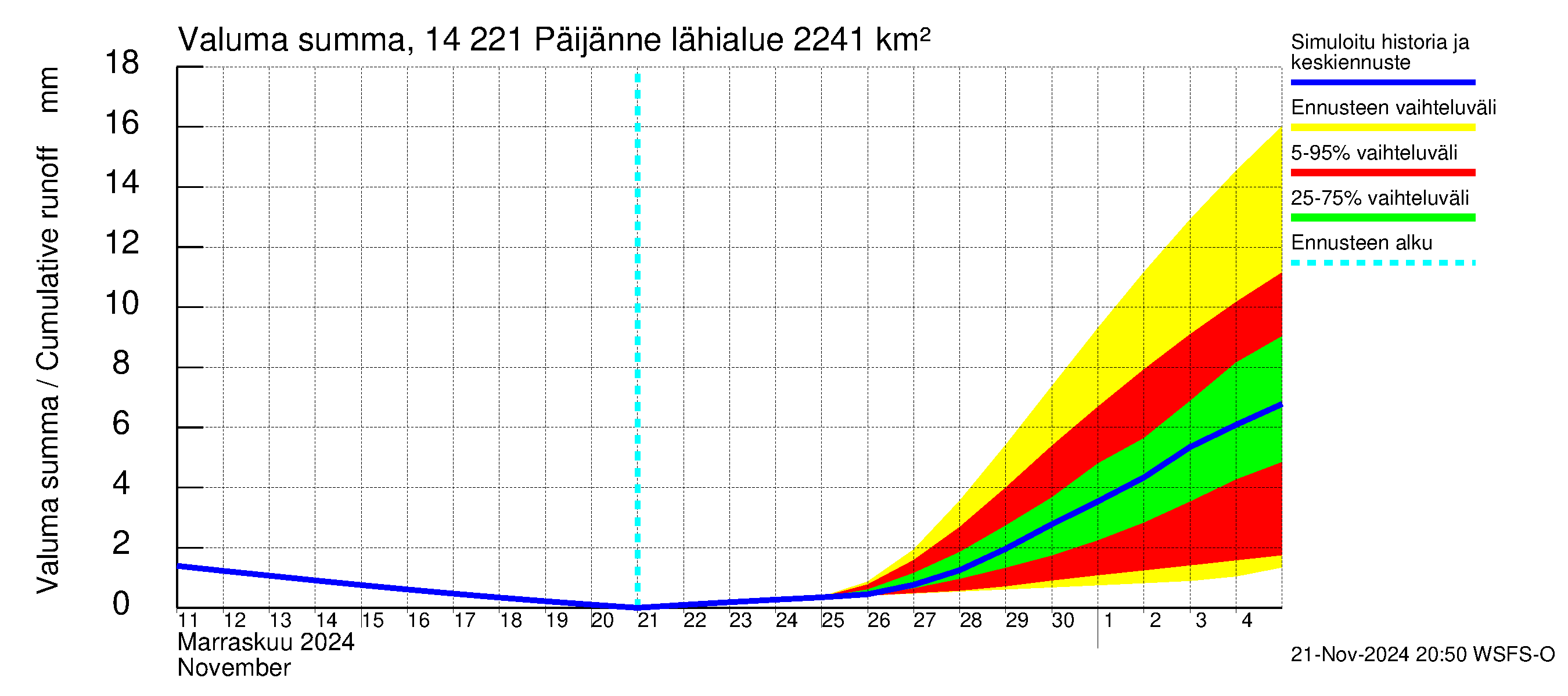 Kymijoen vesistöalue - Päijänne Tehinselkä: Valuma - summa