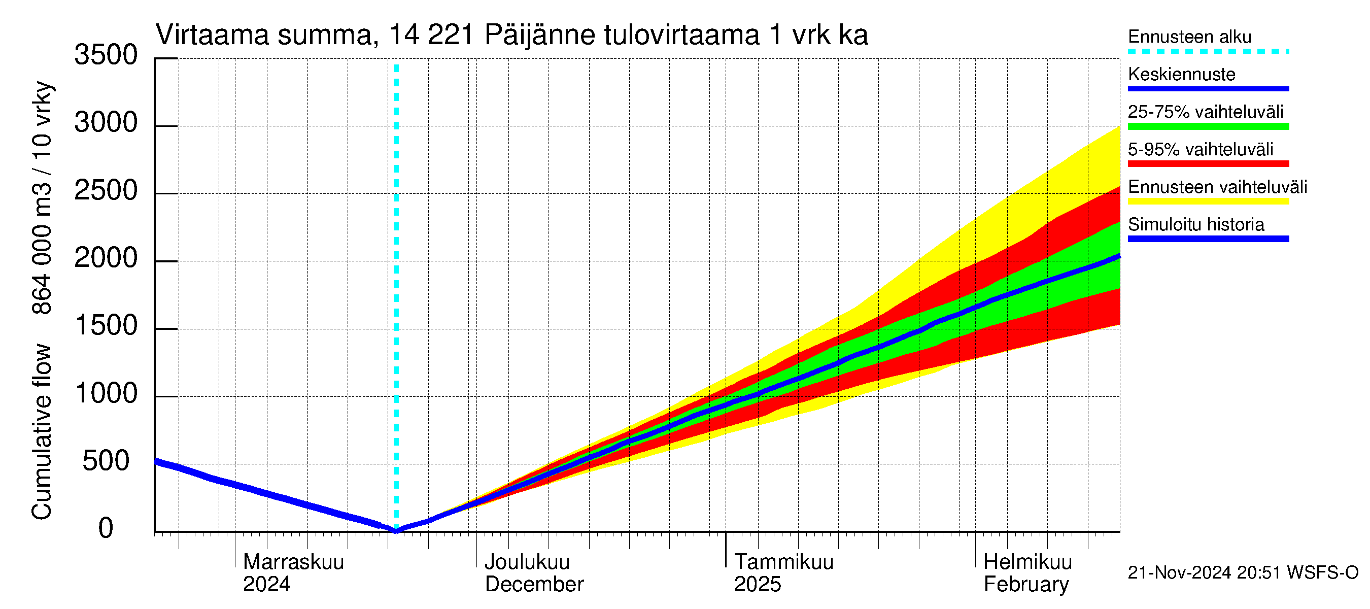 Kymijoen vesistöalue - Päijänne Tehinselkä: Tulovirtaama - summa