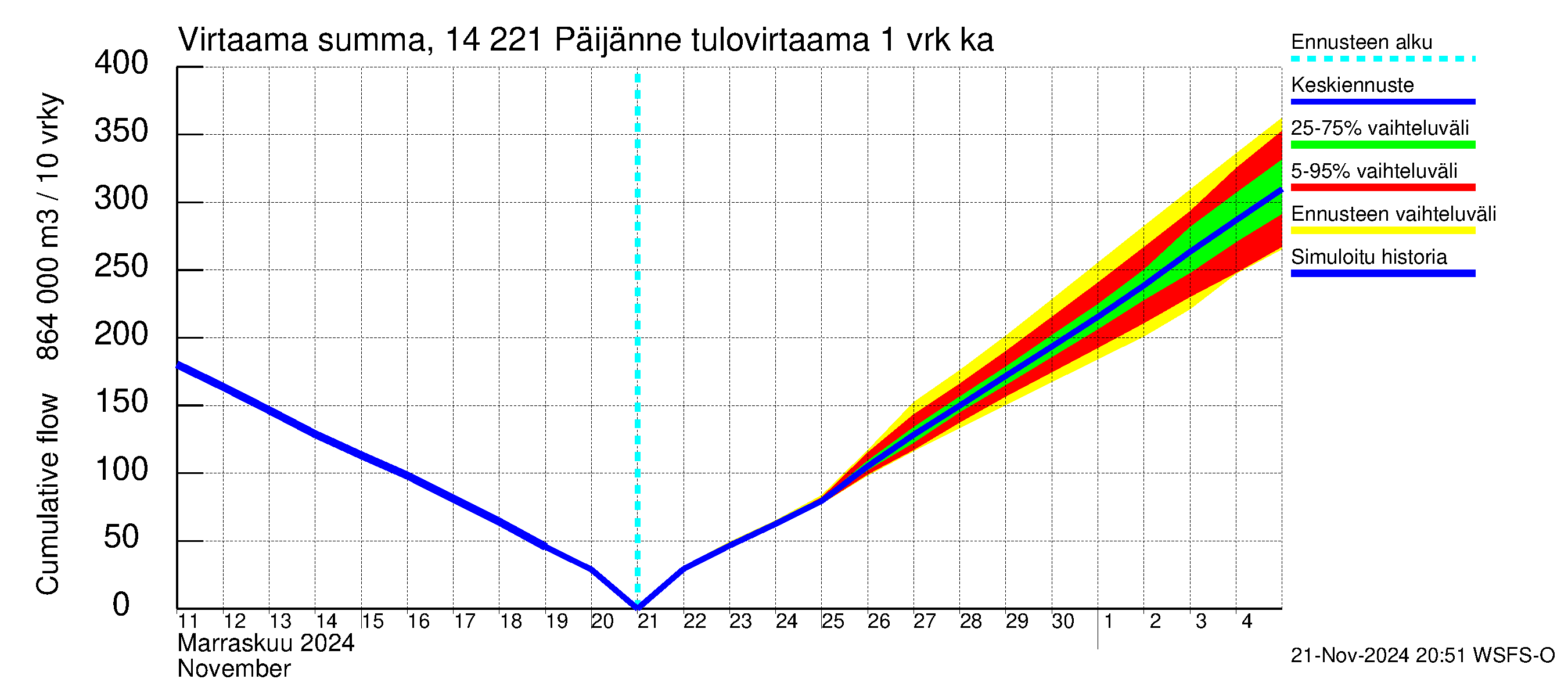 Kymijoen vesistöalue - Päijänne Tehinselkä: Tulovirtaama - summa