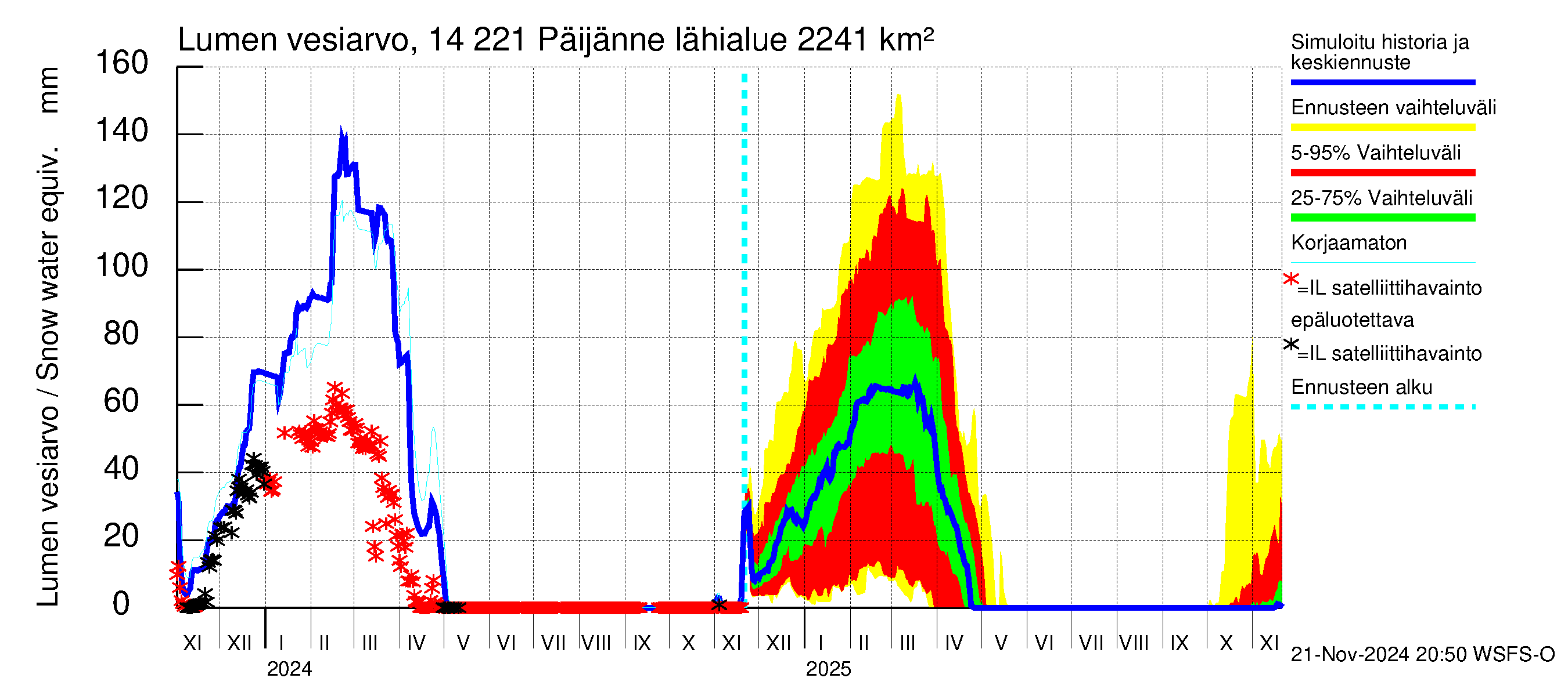 Kymijoen vesistöalue - Päijänne Tehinselkä: Lumen vesiarvo