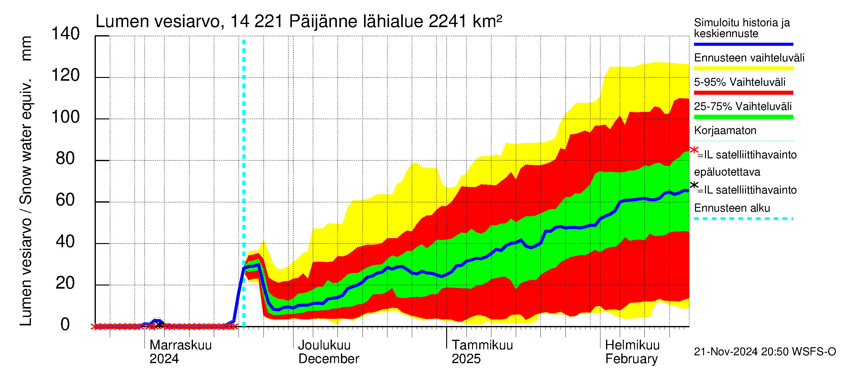 Kymijoen vesistöalue - Päijänne Tehinselkä: Lumen vesiarvo