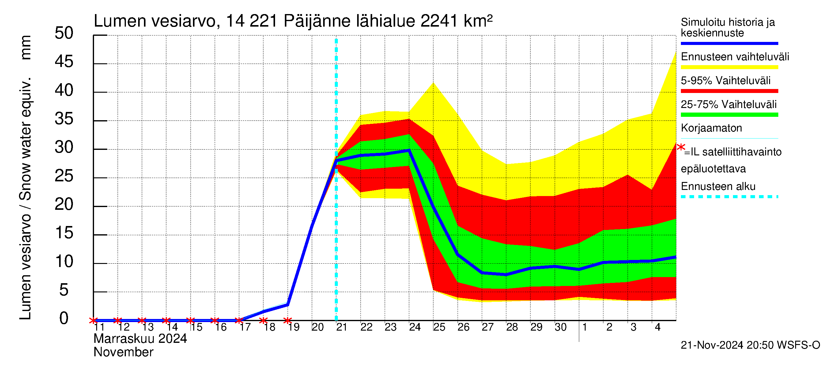 Kymijoen vesistöalue - Päijänne Tehinselkä: Lumen vesiarvo