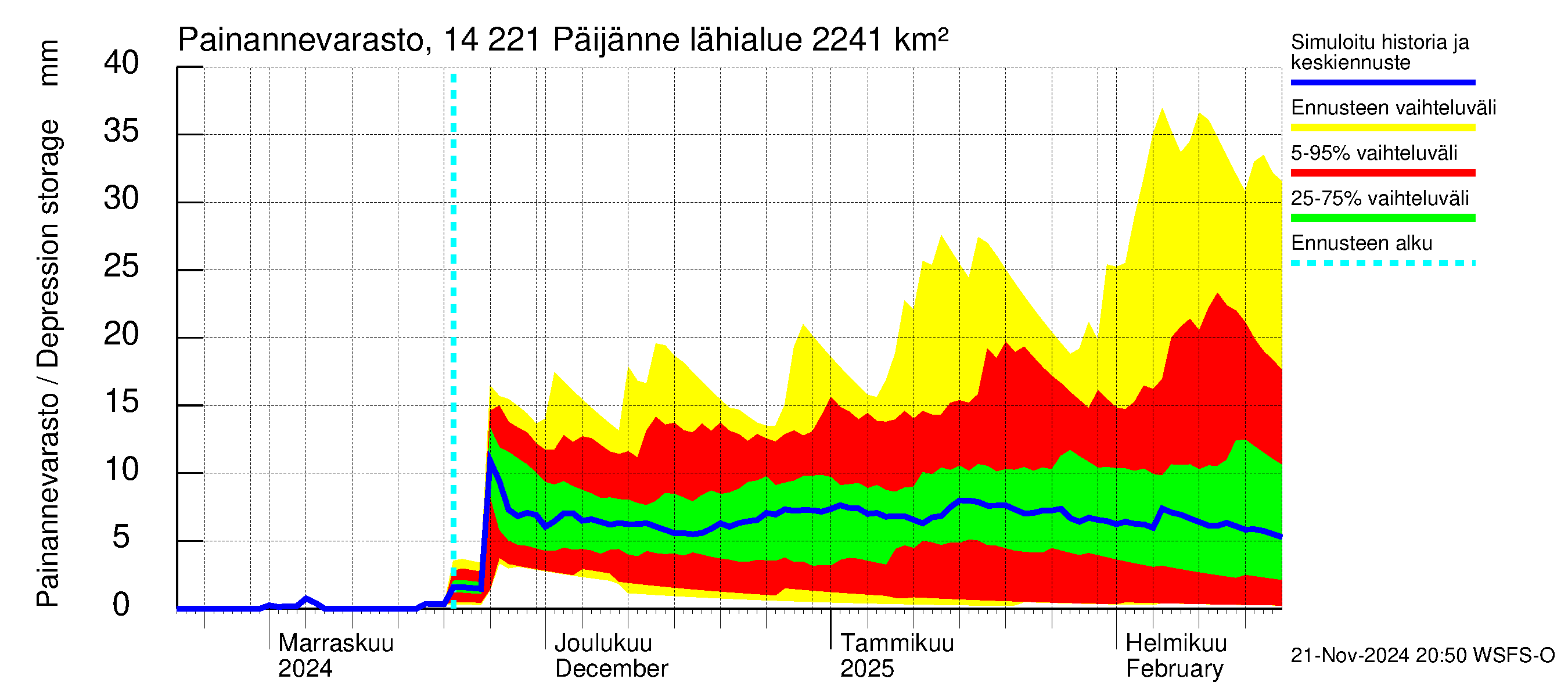 Kymijoen vesistöalue - Päijänne Tehinselkä: Painannevarasto