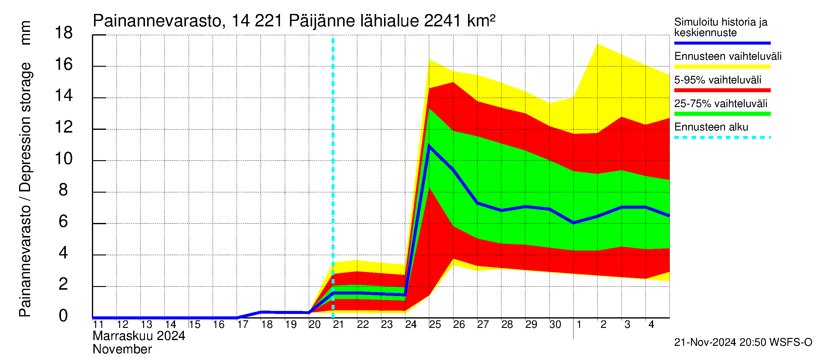 Kymijoen vesistöalue - Päijänne Tehinselkä: Painannevarasto