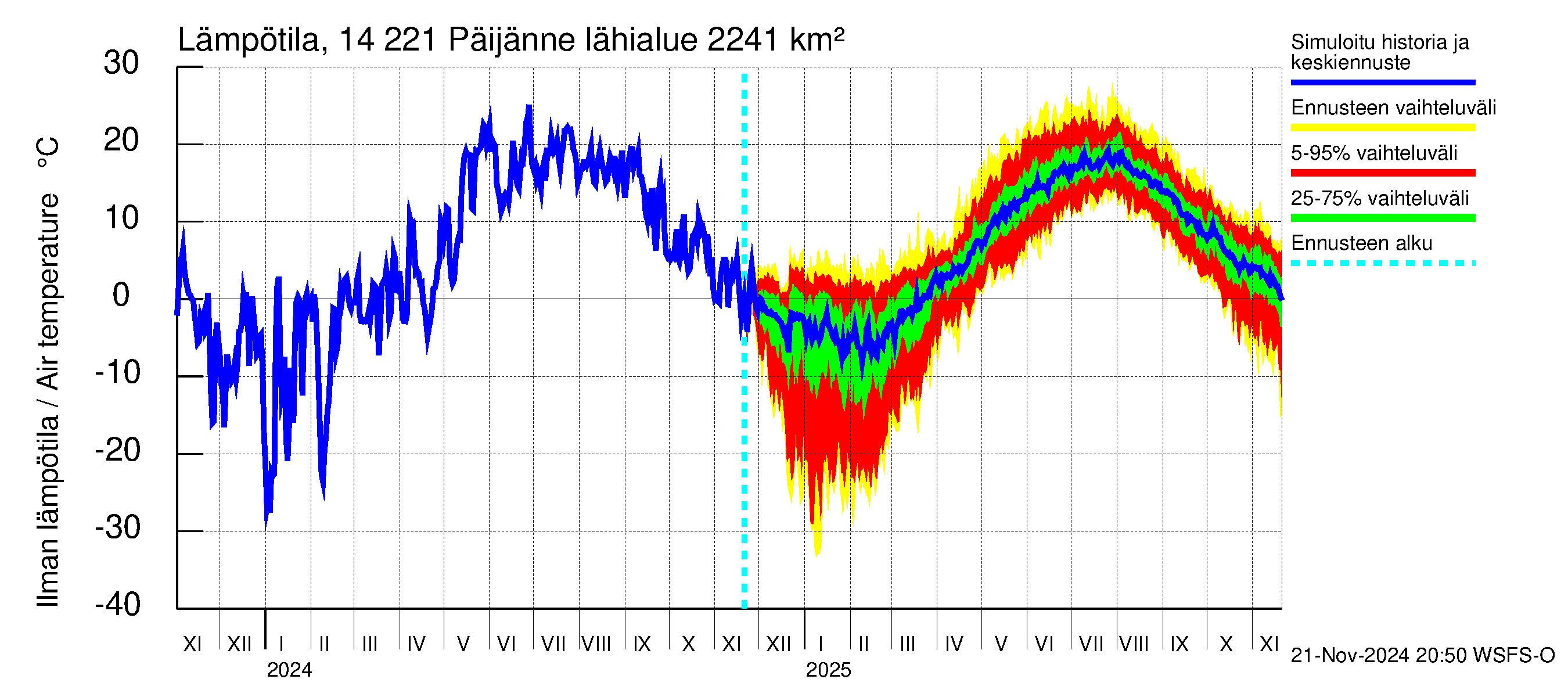 Kymijoen vesistöalue - Päijänne Tehinselkä: Ilman lämpötila