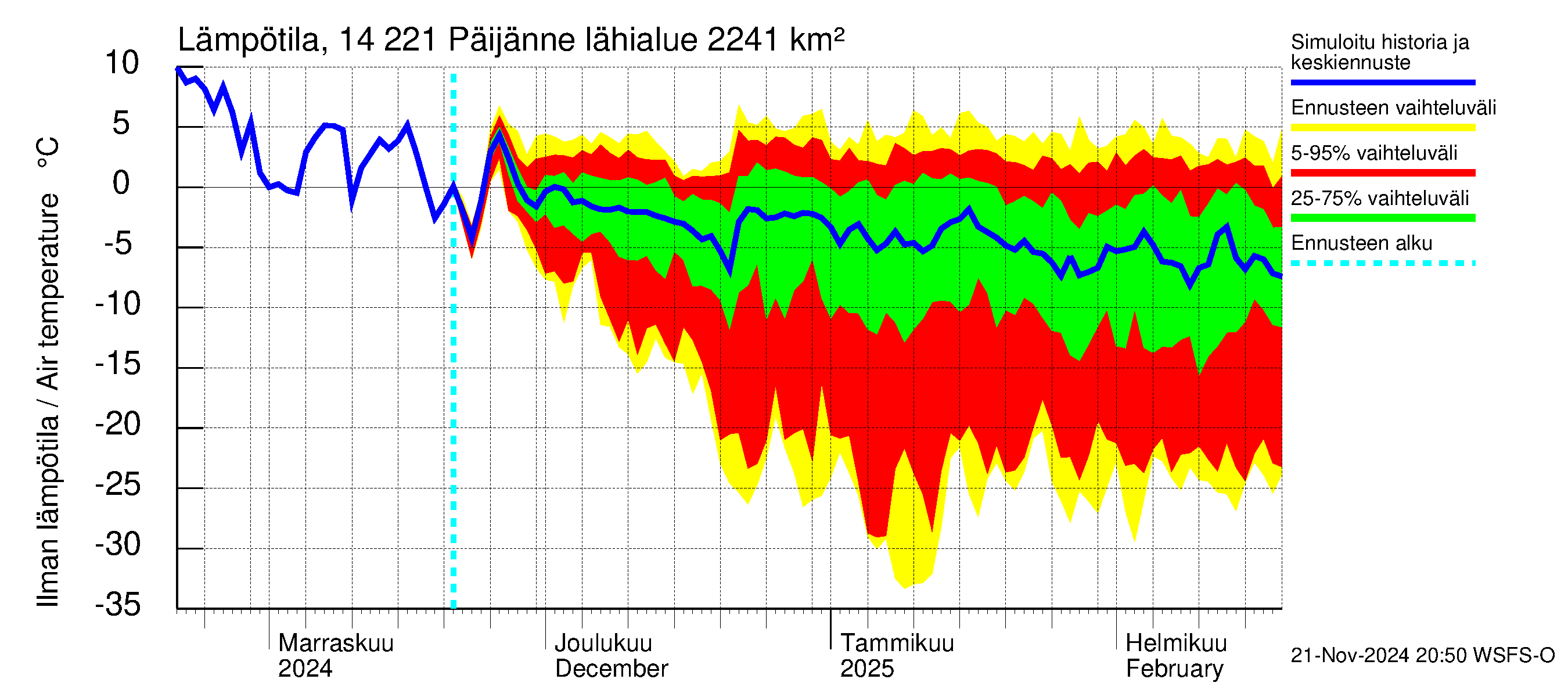 Kymijoen vesistöalue - Päijänne Tehinselkä: Ilman lämpötila