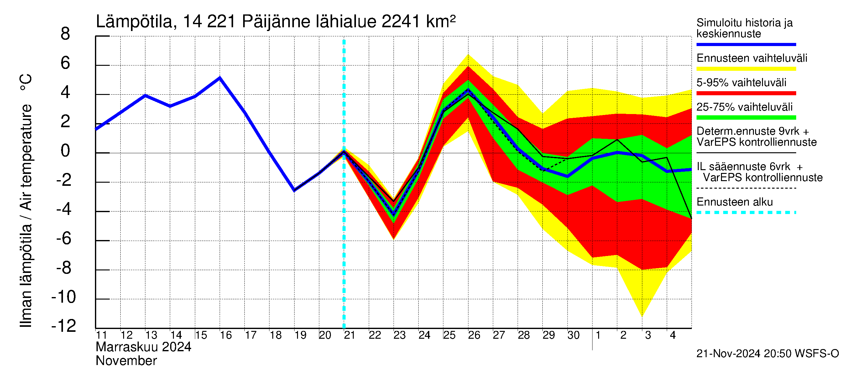 Kymijoen vesistöalue - Päijänne Tehinselkä: Ilman lämpötila