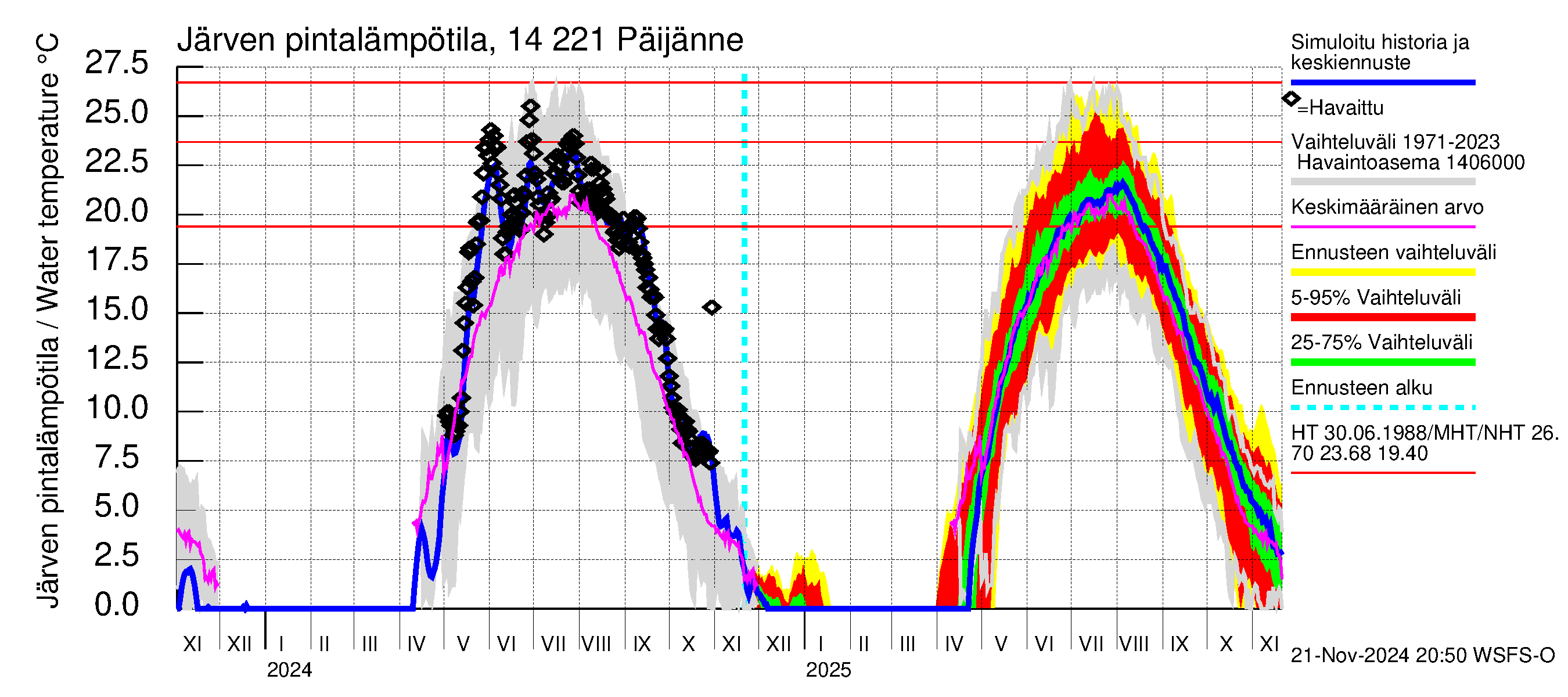 Kymijoen vesistöalue - Päijänne Tehinselkä: Järven pintalämpötila