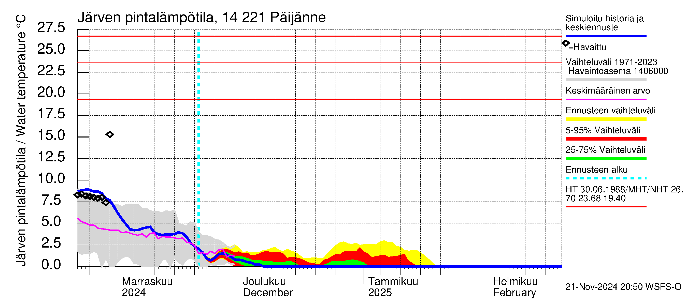 Kymijoen vesistöalue - Päijänne Tehinselkä: Järven pintalämpötila