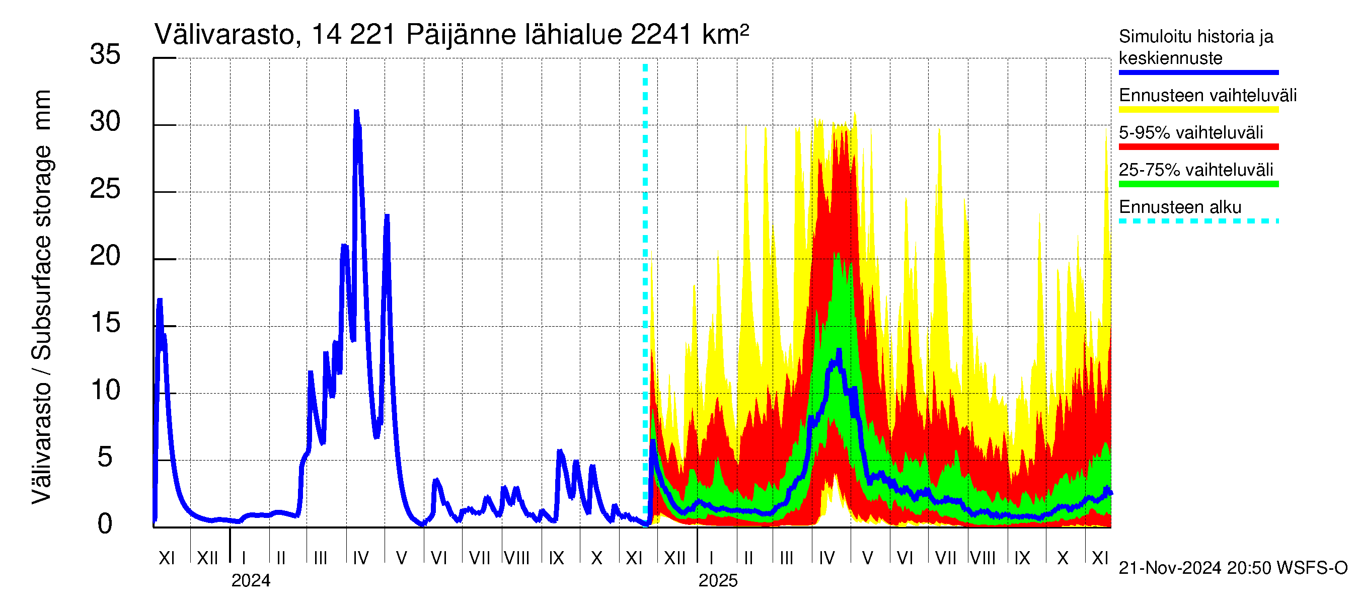 Kymijoen vesistöalue - Päijänne Tehinselkä: Välivarasto