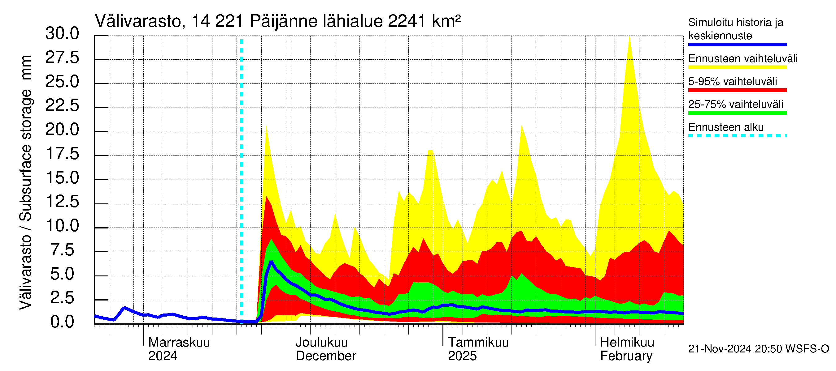 Kymijoen vesistöalue - Päijänne Tehinselkä: Välivarasto