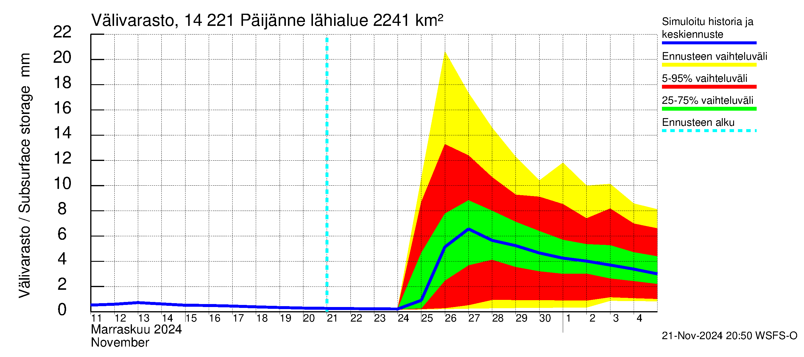 Kymijoen vesistöalue - Päijänne Tehinselkä: Välivarasto