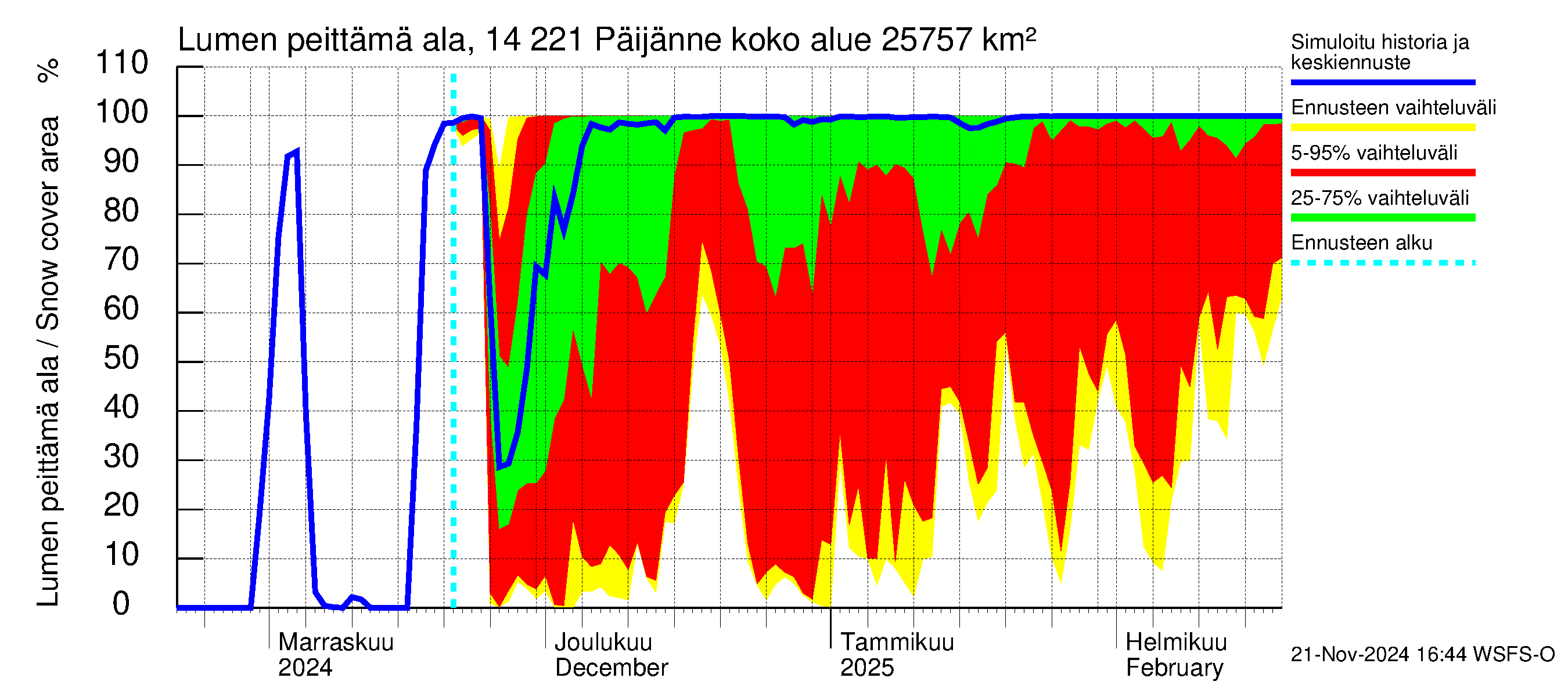 Kymijoen vesistöalue - Päijänne Tehinselkä: Lumen peittämä ala