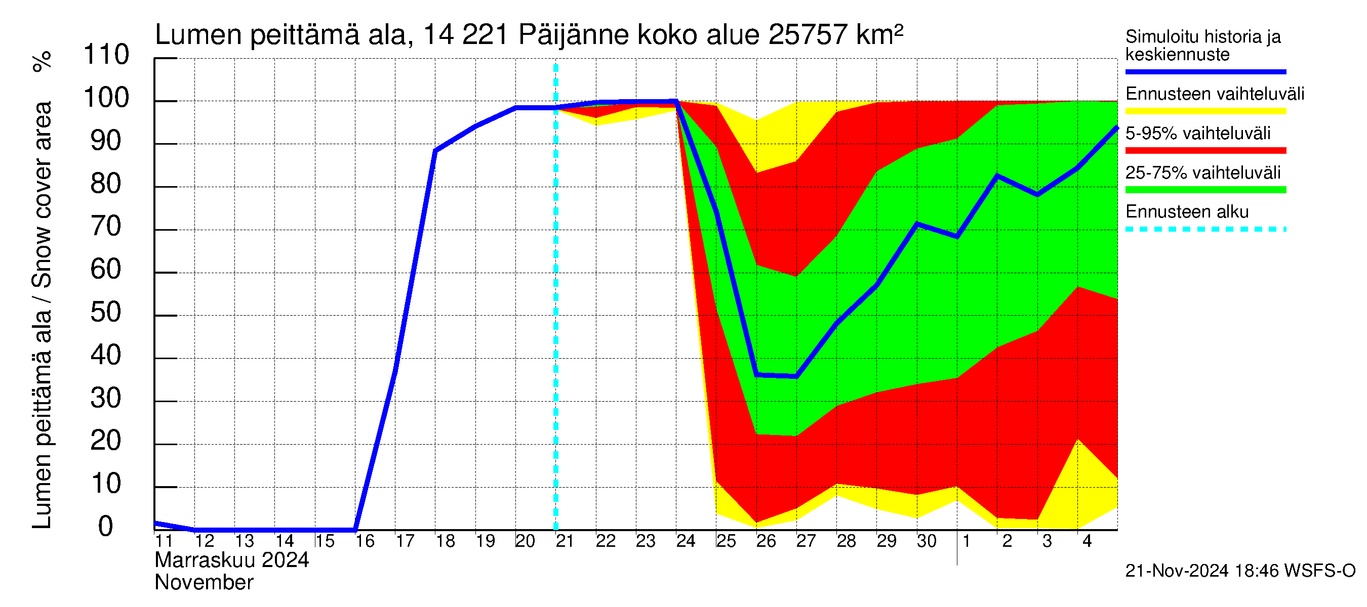 Kymijoen vesistöalue - Päijänne Tehinselkä: Lumen peittämä ala