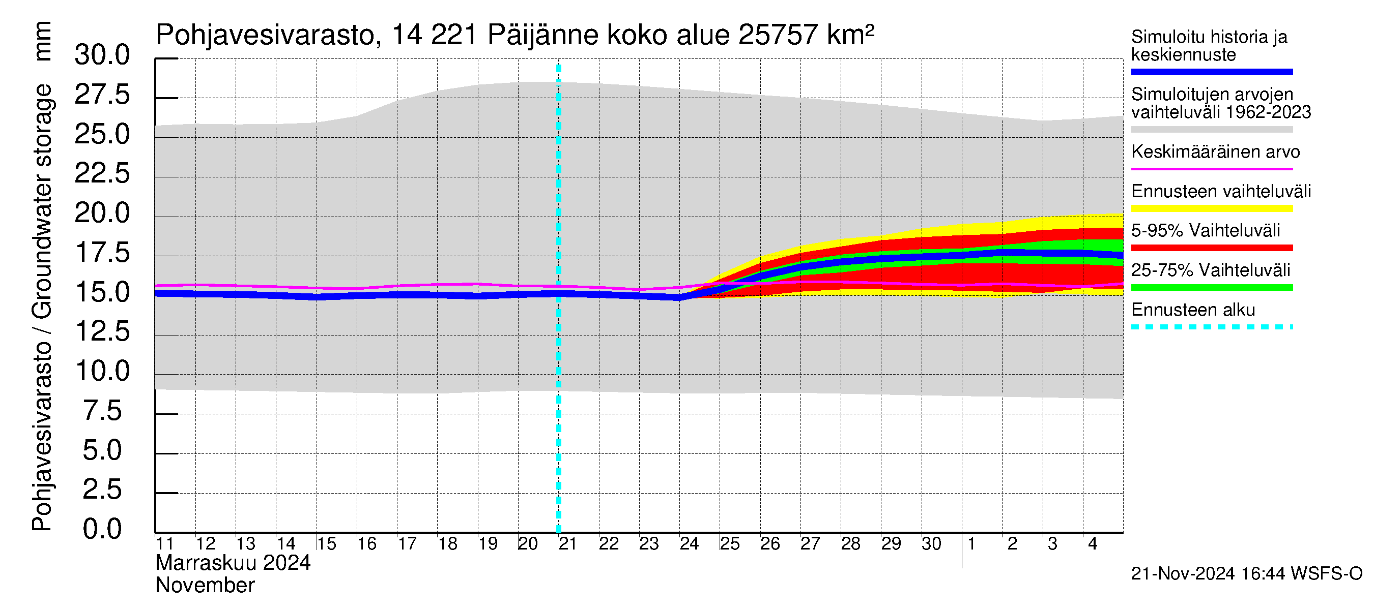 Kymijoen vesistöalue - Päijänne Tehinselkä: Pohjavesivarasto