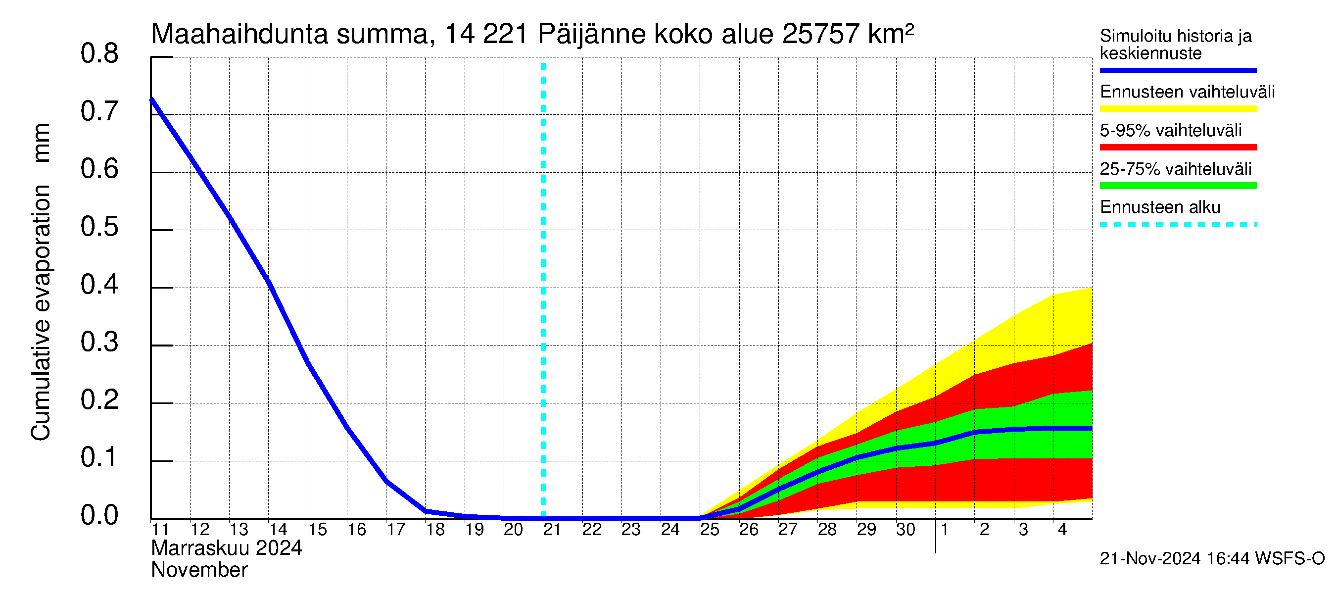 Kymijoen vesistöalue - Päijänne Tehinselkä: Haihdunta maa-alueelta - summa