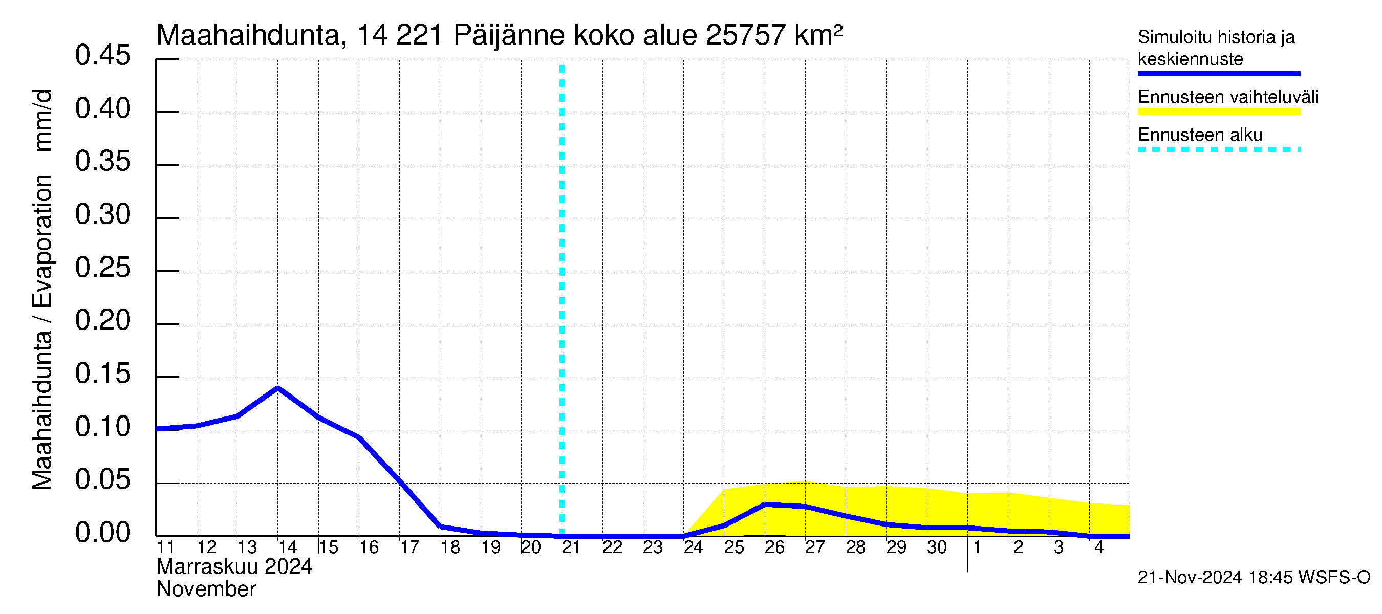 Kymijoen vesistöalue - Päijänne Tehinselkä: Haihdunta maa-alueelta