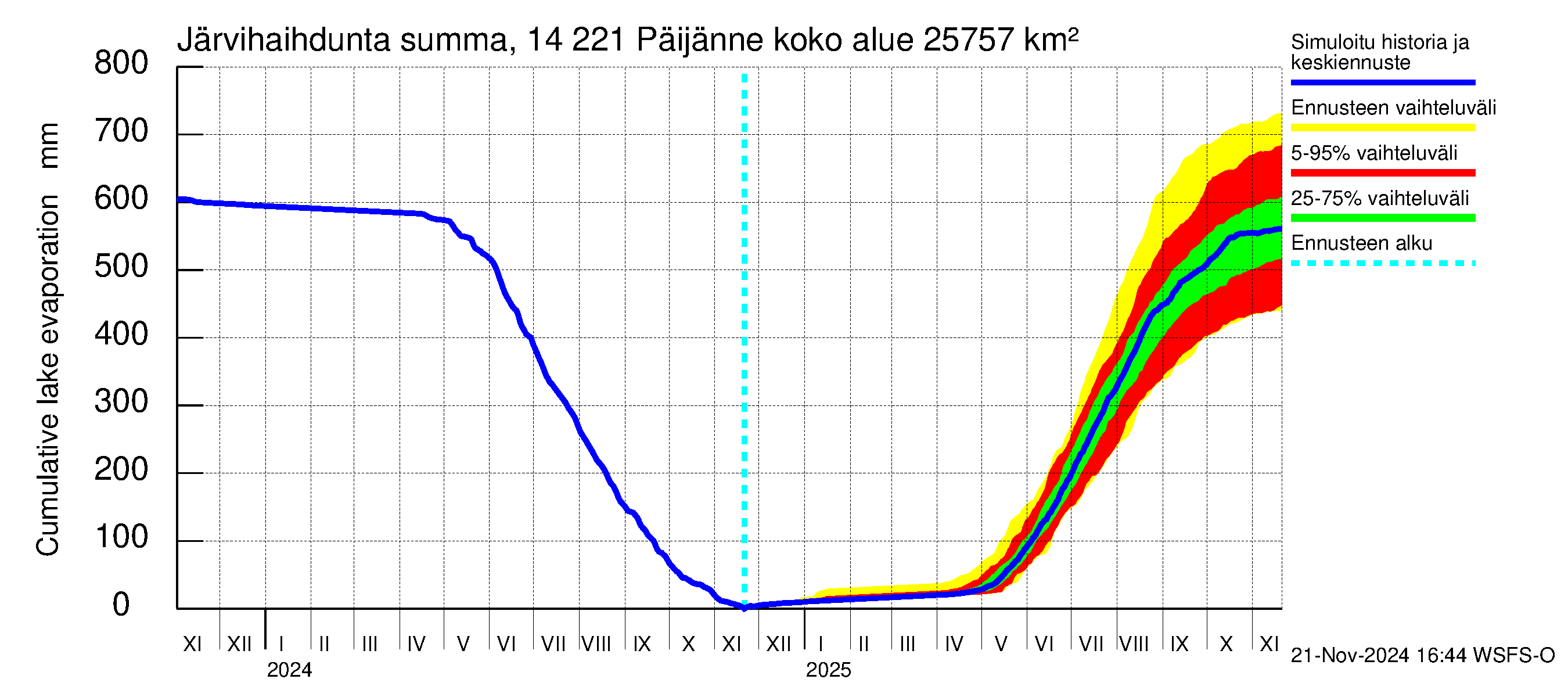 Kymijoen vesistöalue - Päijänne Tehinselkä: Järvihaihdunta - summa