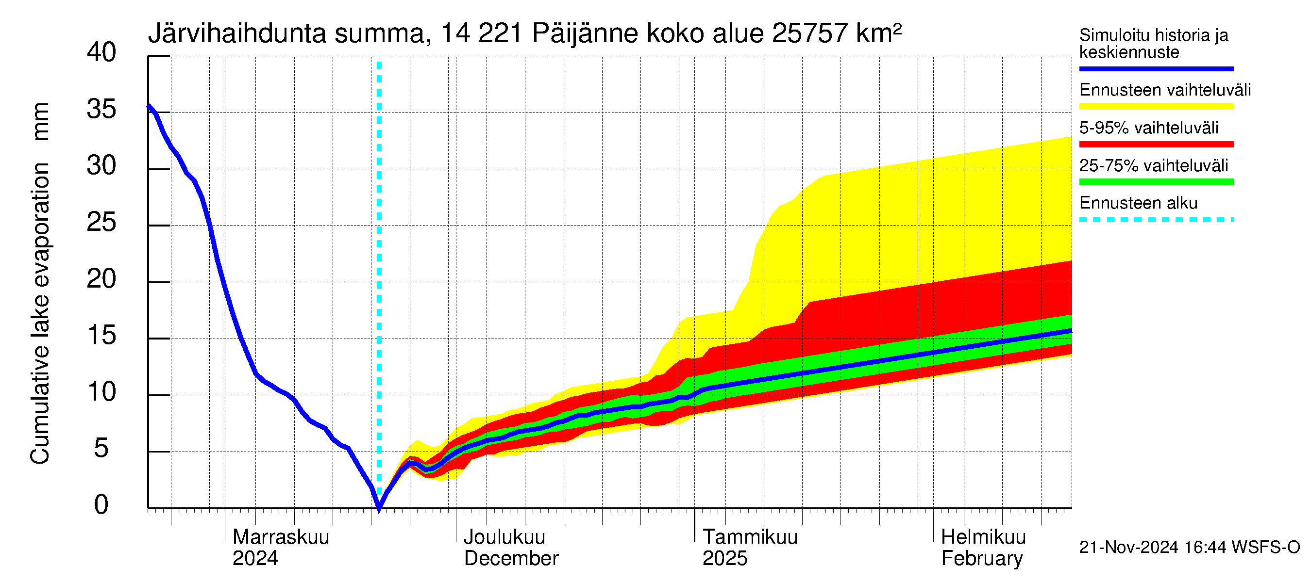 Kymijoen vesistöalue - Päijänne Tehinselkä: Järvihaihdunta - summa